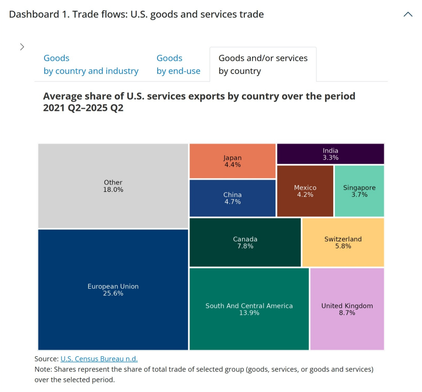 The treemap shows the distribution of total U.S. services exports value across partner countries for 2021-2025Q2.