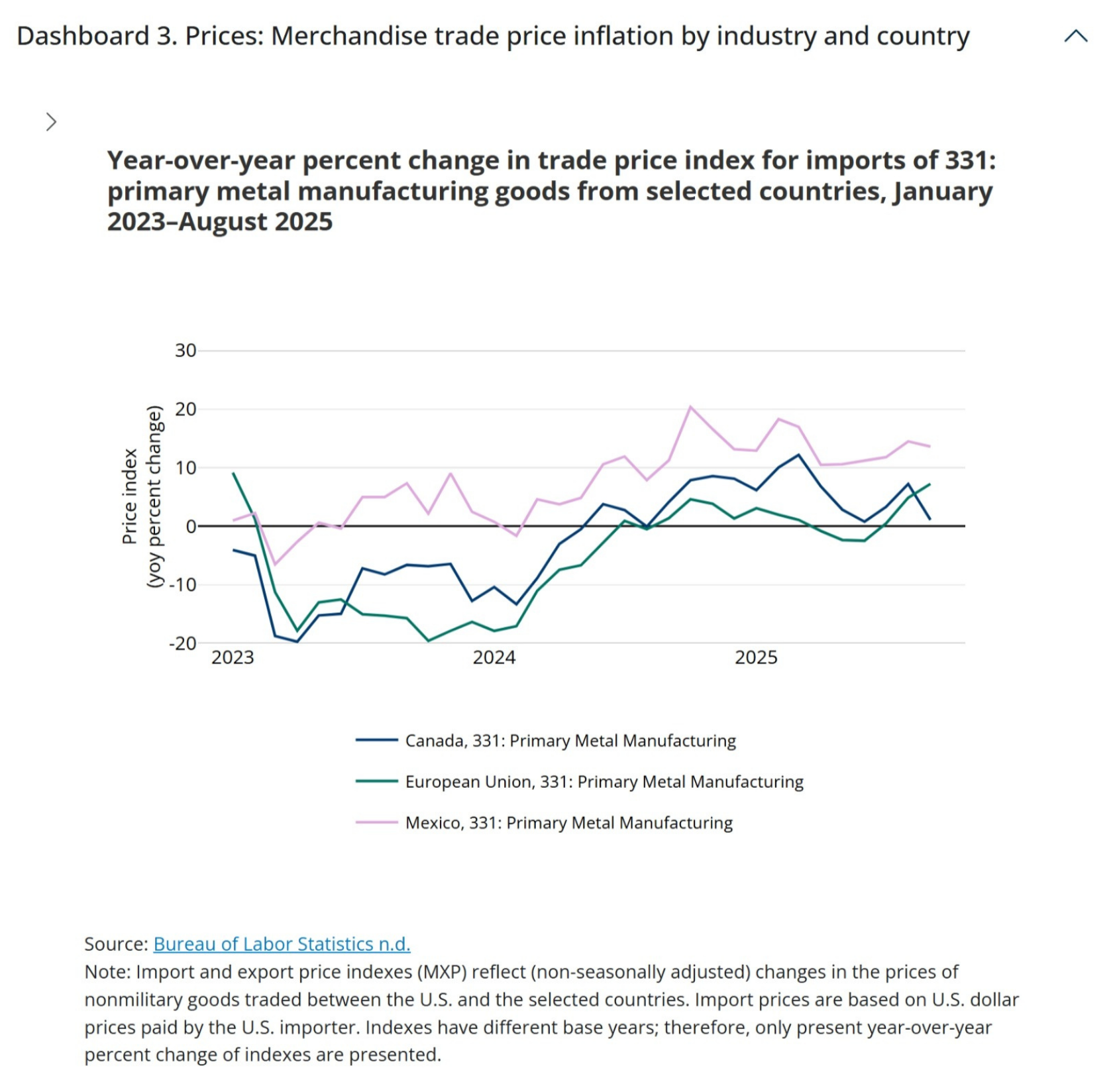 Users can zoom in to view recent changes in import and export price inflation by industry and country. For example, selecting “Primary Metal Manufacturing” for Mexico, Canada, and the EU beginning in January 2023 highlights an uptick in import price inflation in early 2025.