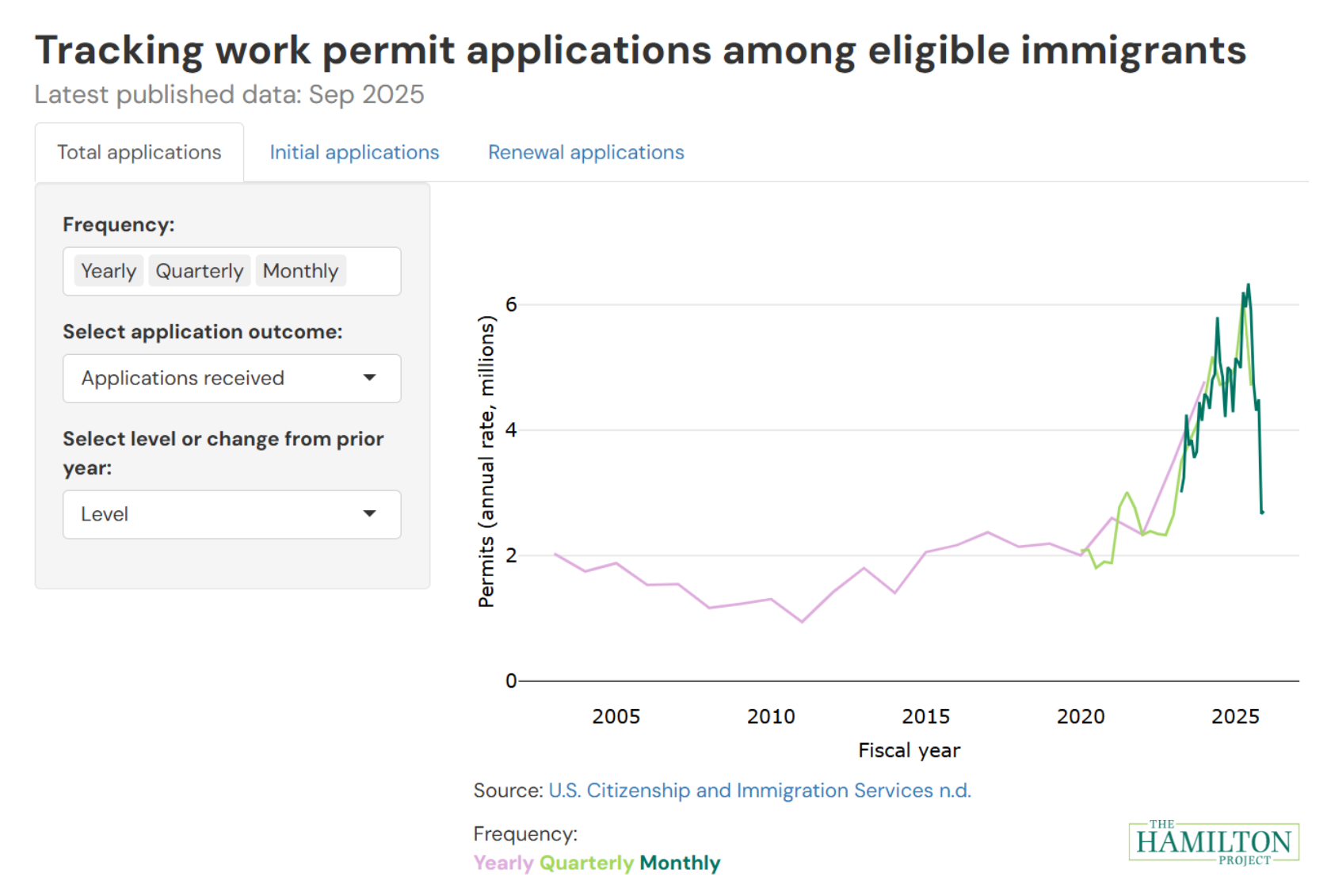 "Tracking work permit applications among eligible immigrants"