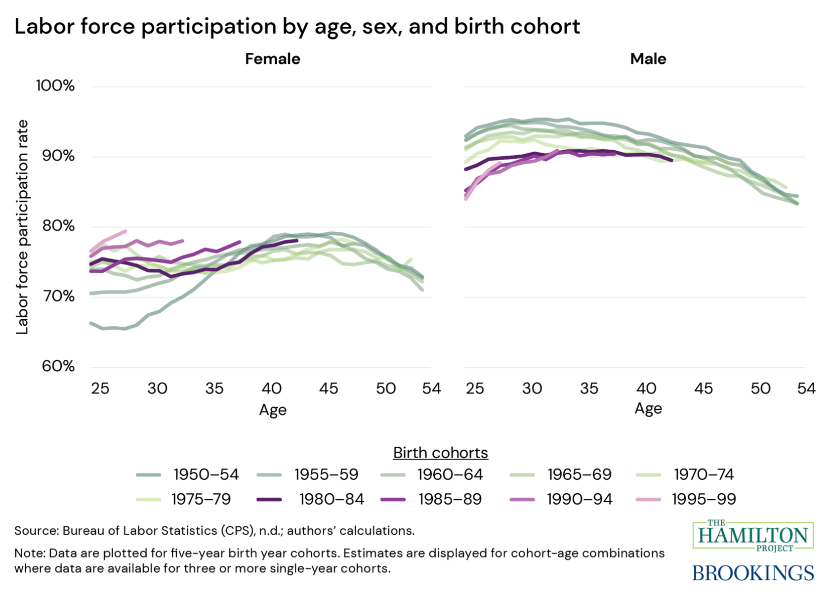 Figure 5 of "Seven economic facts about prime-age labor force participation"