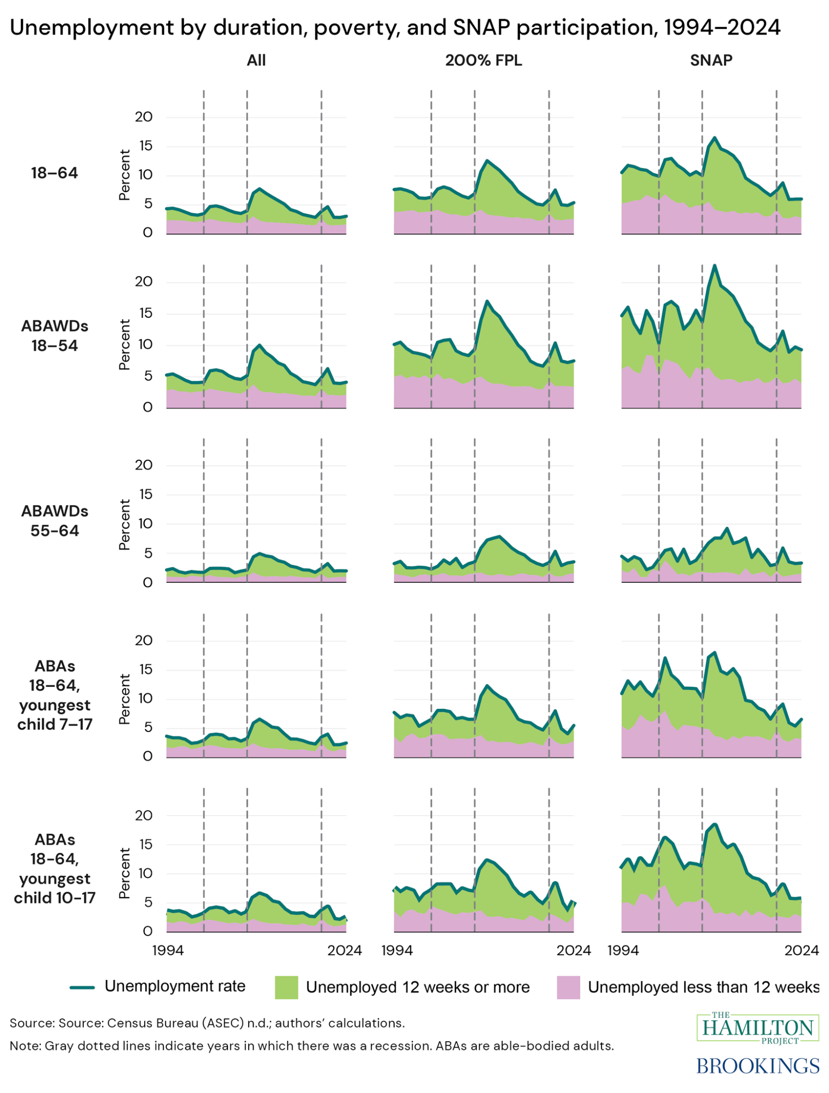 Figure 4 of "SNAP cuts in the One Big Beautiful Bill Act will significantly impair recession response"