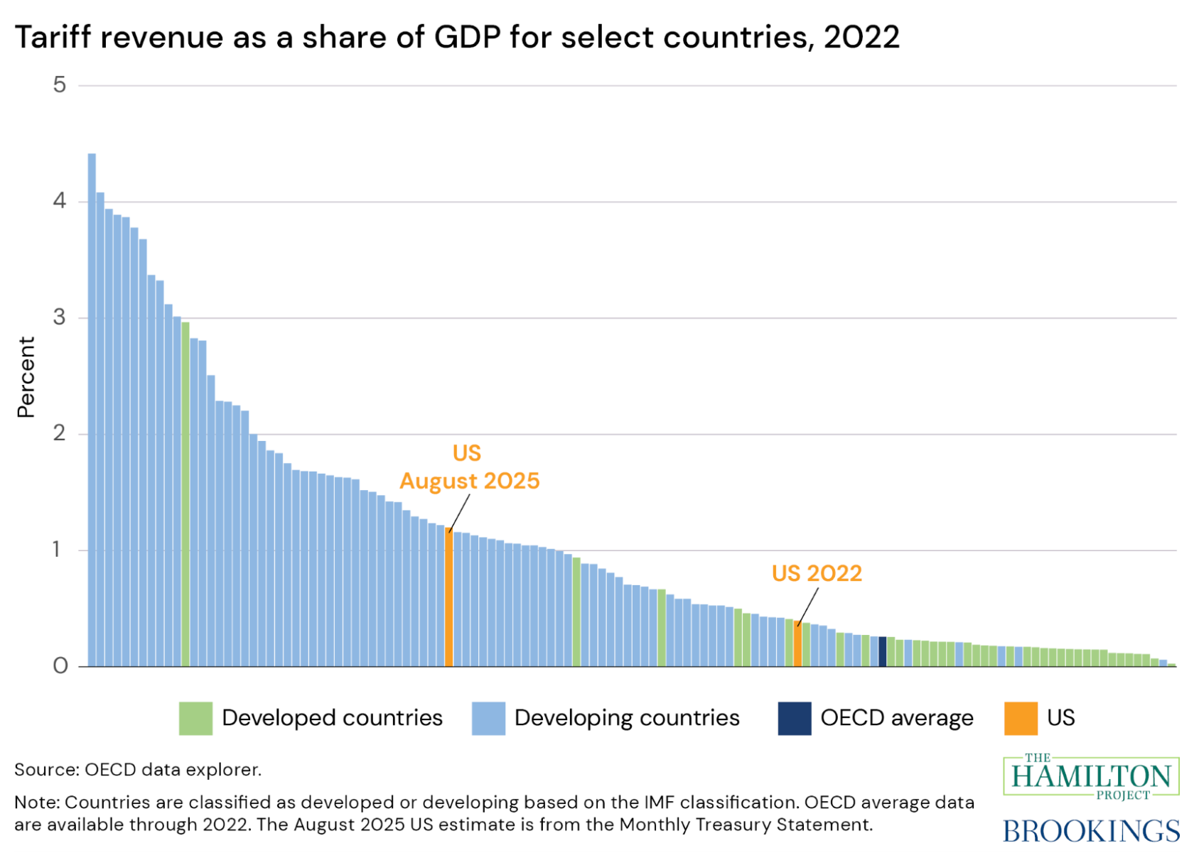 Figure 2 of "Tariffs are a particularly bad way to raise revenue"