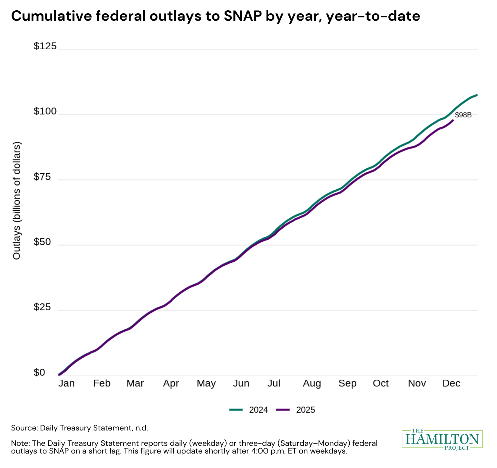 Figure 1 of "Tracking federal outlays to the Supplemental Nutrition Assistance Program (SNAP)"