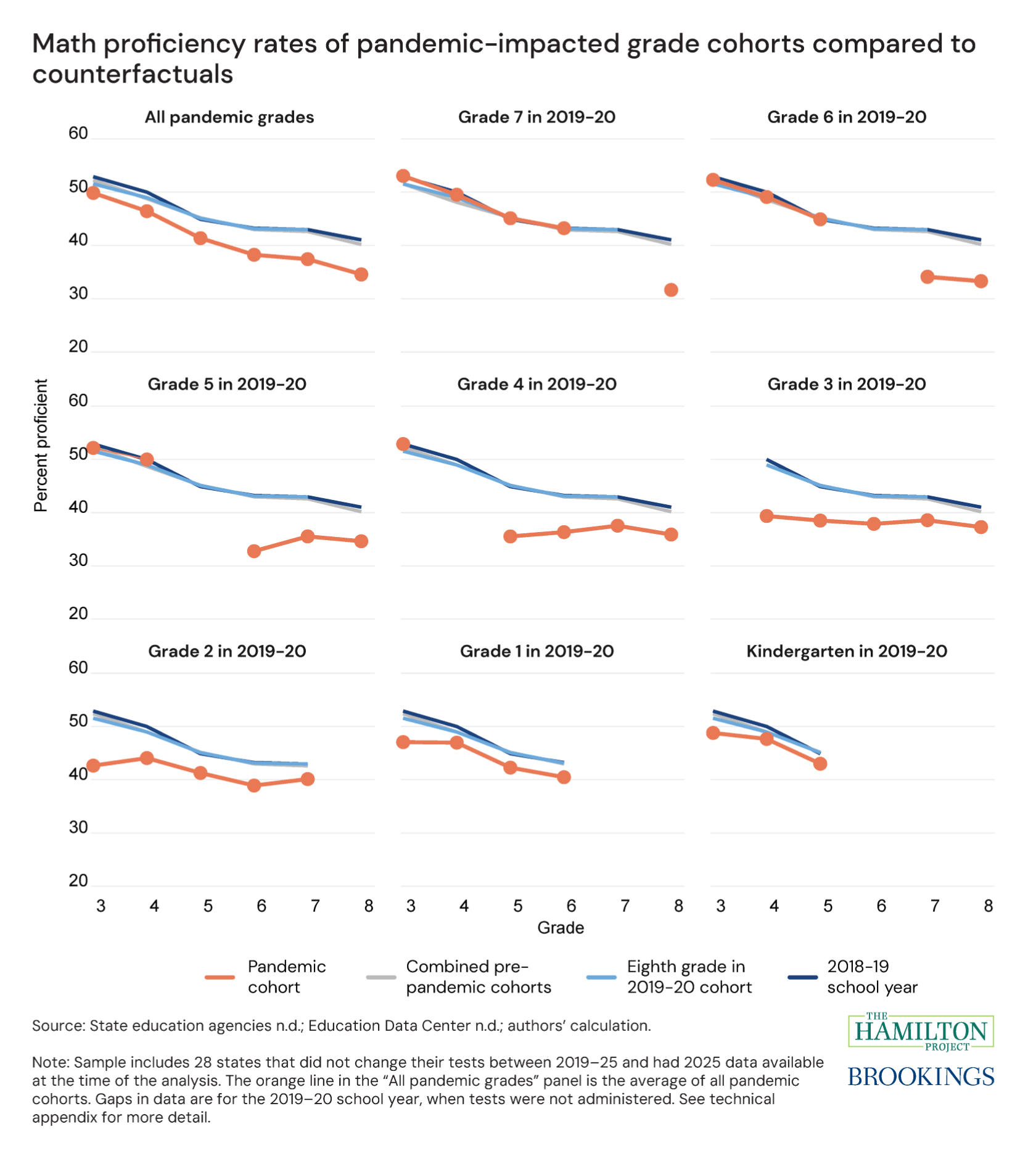 Figure 3 of "Learning curves: Post-COVID learning trajectories differ by the grade a student was in when the pandemic hit"