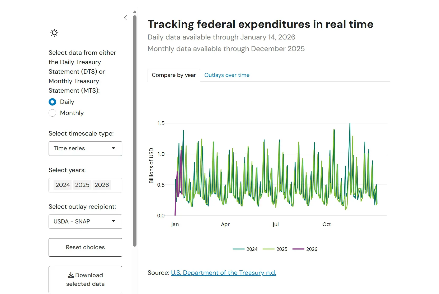 Daily outlays to the United States Department of Agriculture Supplemental Nutrition Assistance Program (SNAP) by “Time series.”