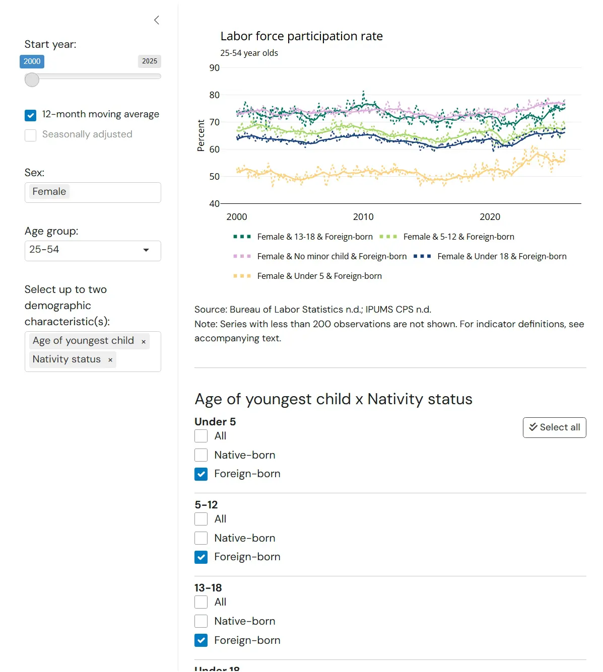 After selecting sex and age, selecting two demographic characteristics produces cross-tabulated statistics for the series of those demographics among the age-sex group. The order in which a user selects the two demographic characteristics determines the structure of the secondary menu. For example, selecting “Age of youngest child” and “Nativity status” will nest the series selectors for “Nativity status” within each level of “Age of youngest child.” 