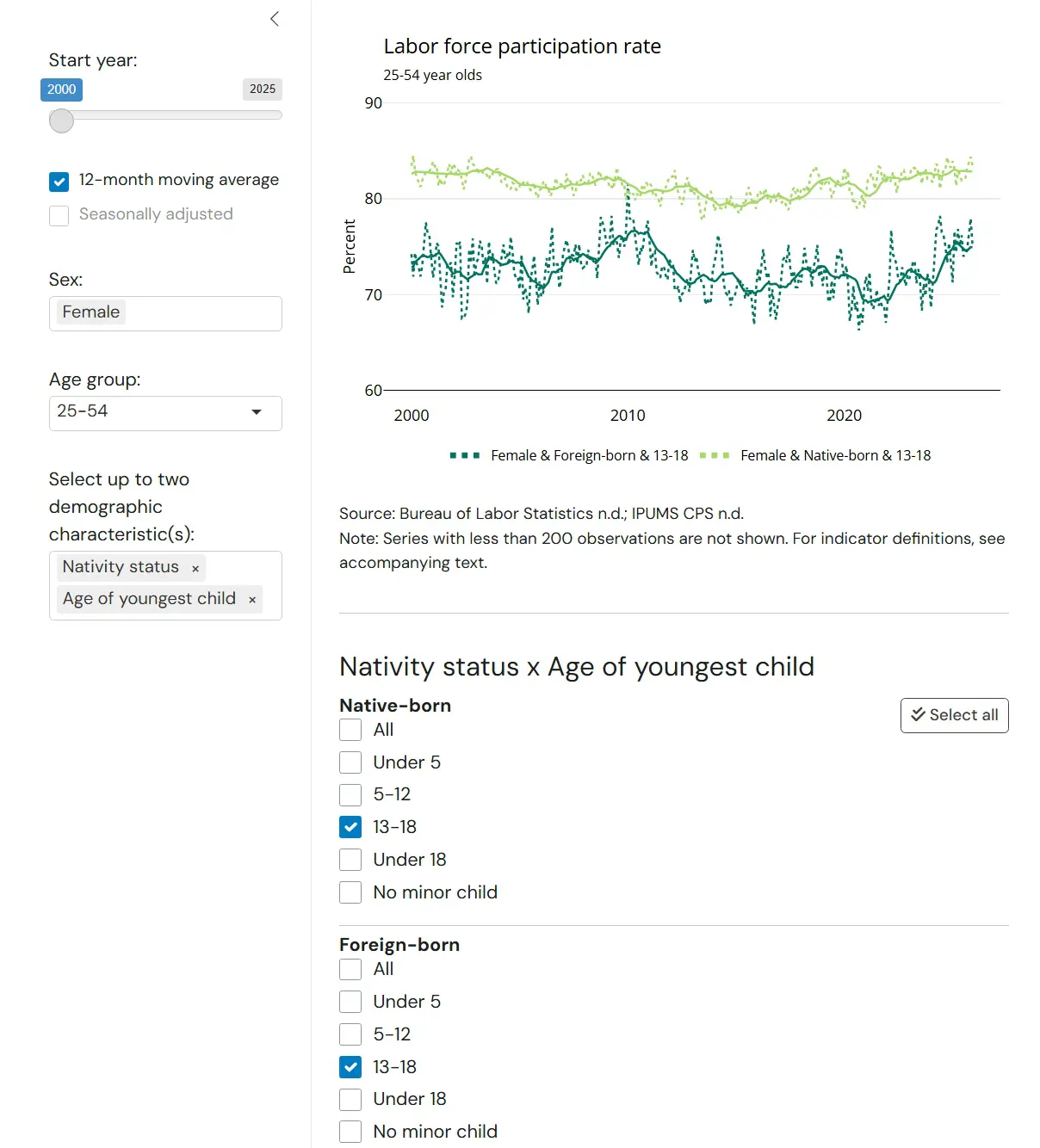 Flipping the order of the same indicators will nest the series of “Age of youngest child” within the levels of “Nativity status.” In addition to the real series (e.g. “Under 5,” “5–12,” etc.), users can select “All” for the second demographic to see aggregates by the first demographic. The screenshot below compares the labor force participation rate of all native-born women and native-born women with a child under 5 years old to their foreign-born counterparts. 