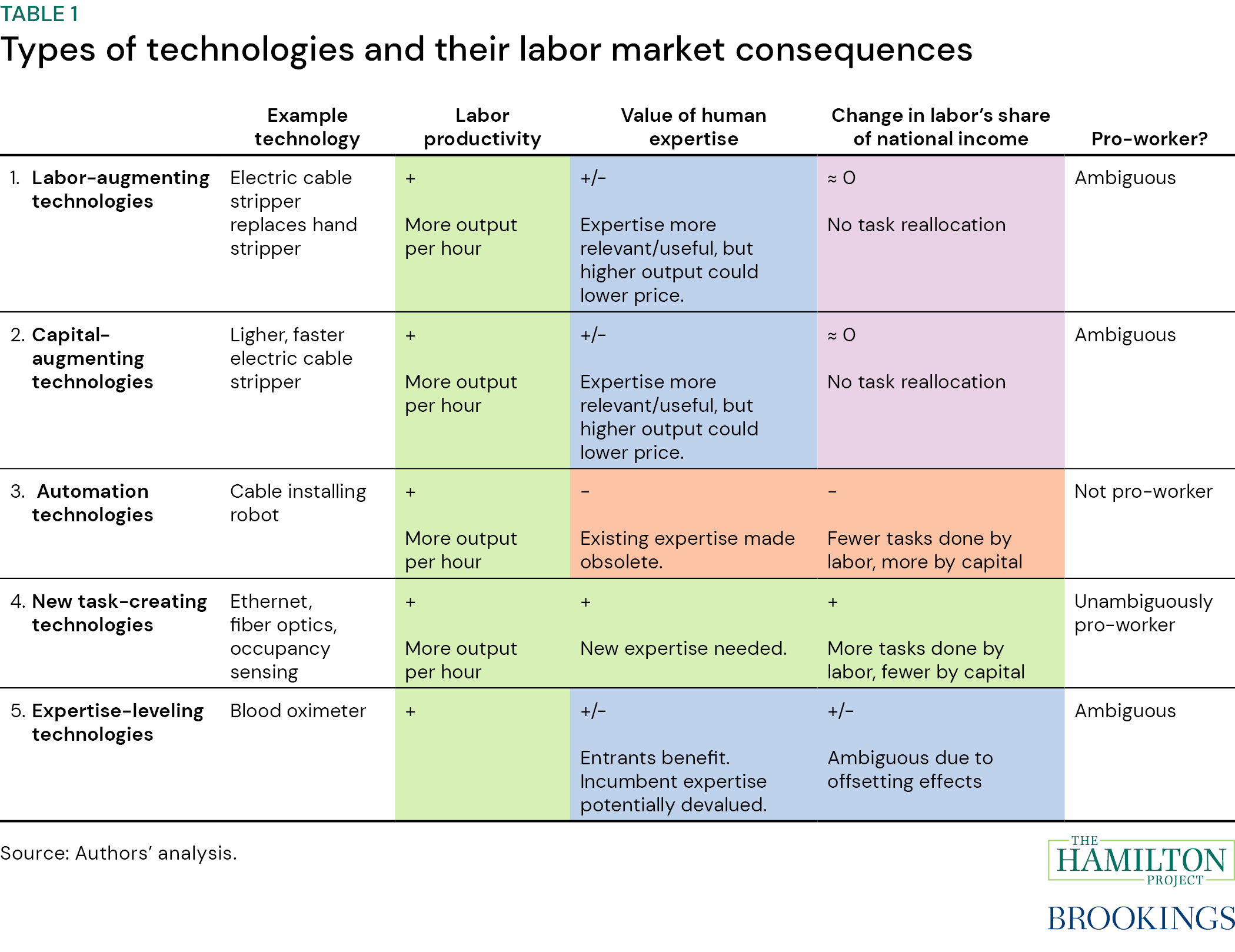 Table 1 of "Building pro-worker AI"