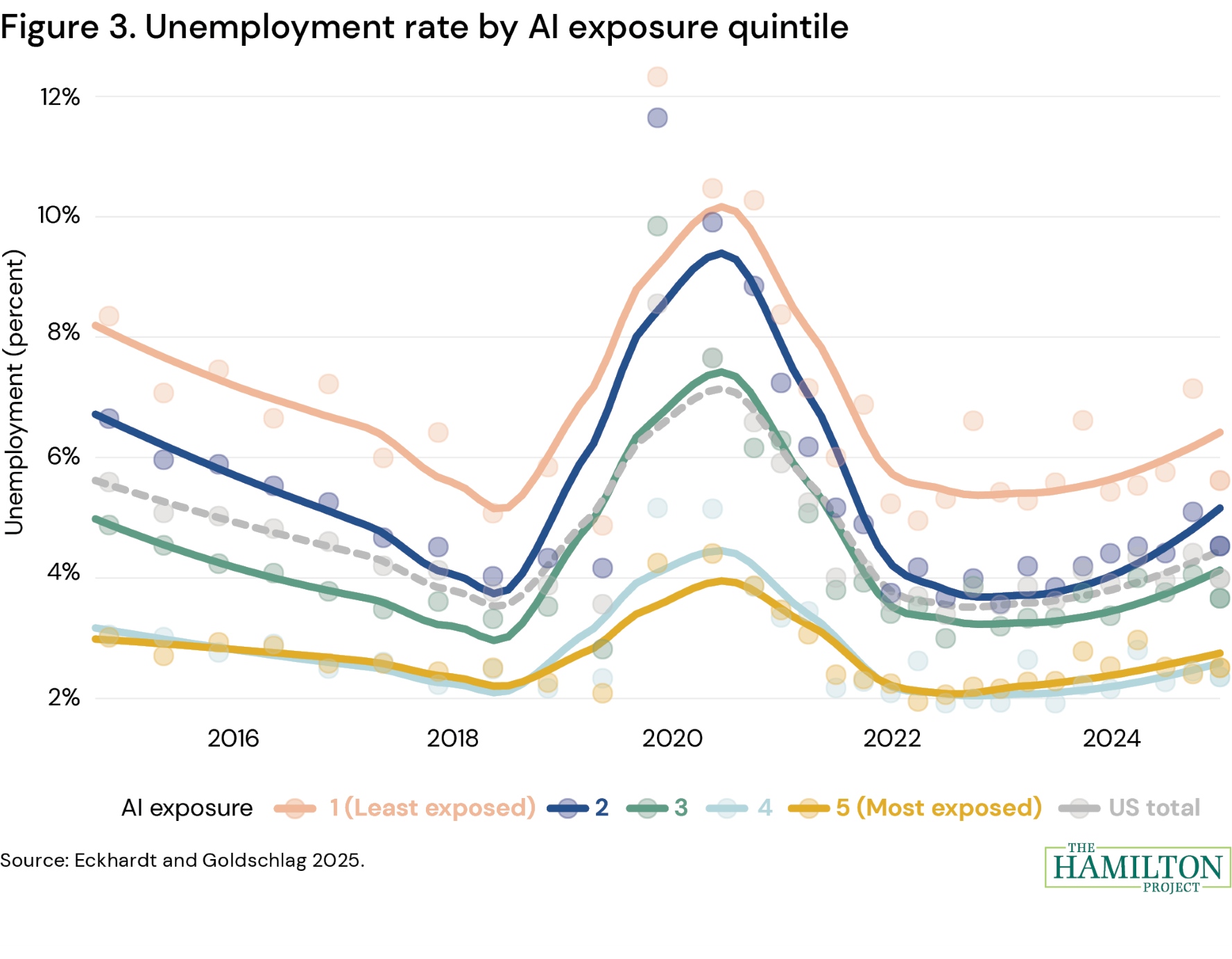 Figure 3. Unemployment rate by AI exposure quintile