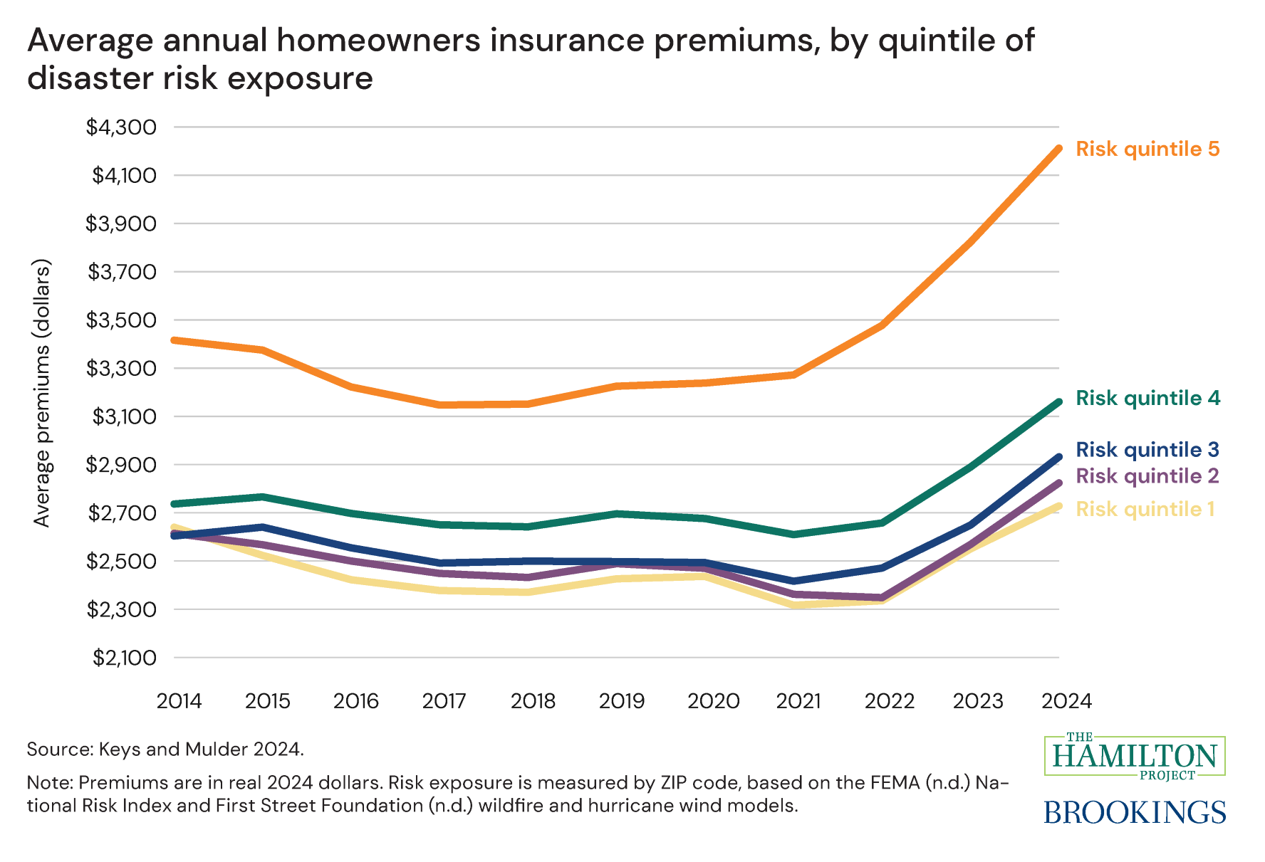Figure 2 of "A proposal for a US federal property reinsurer"