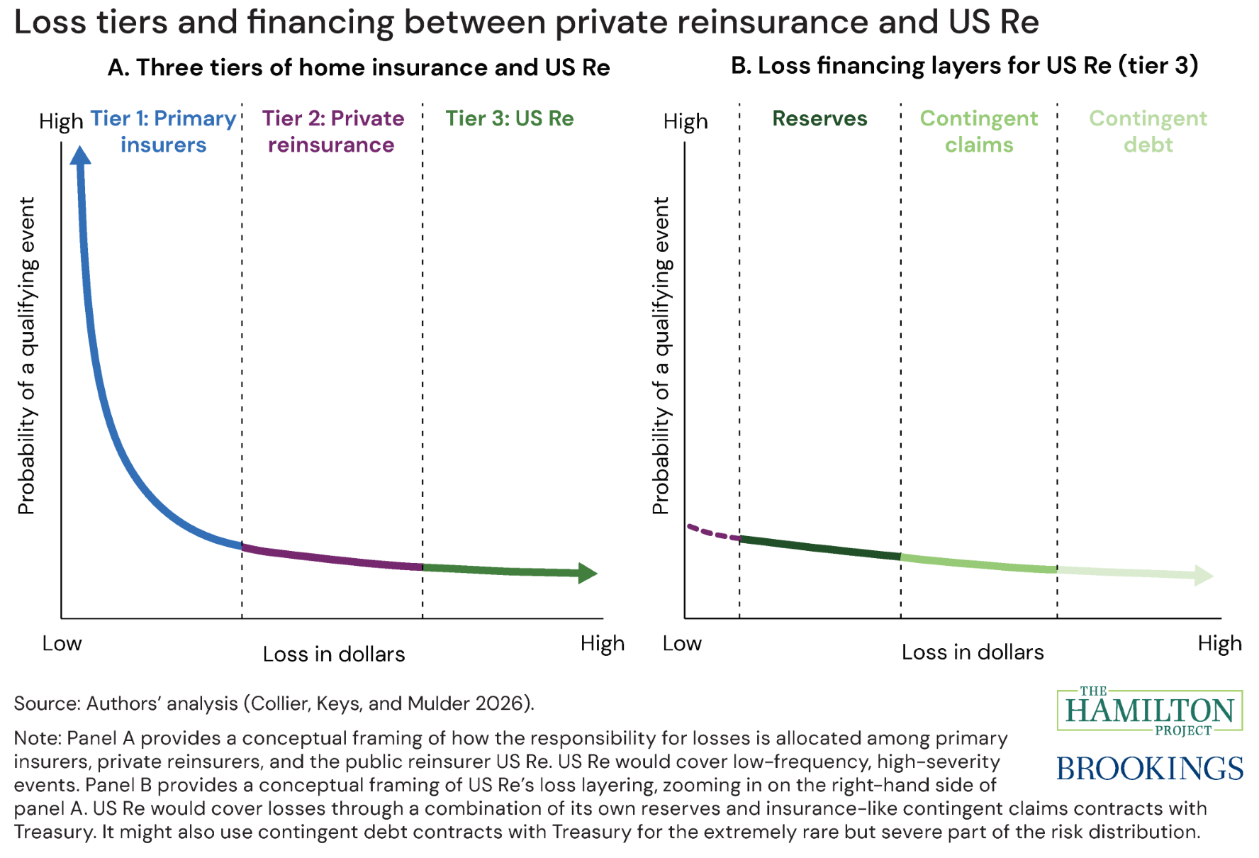 Figure 8 of "A proposal for a US federal property reinsurer"