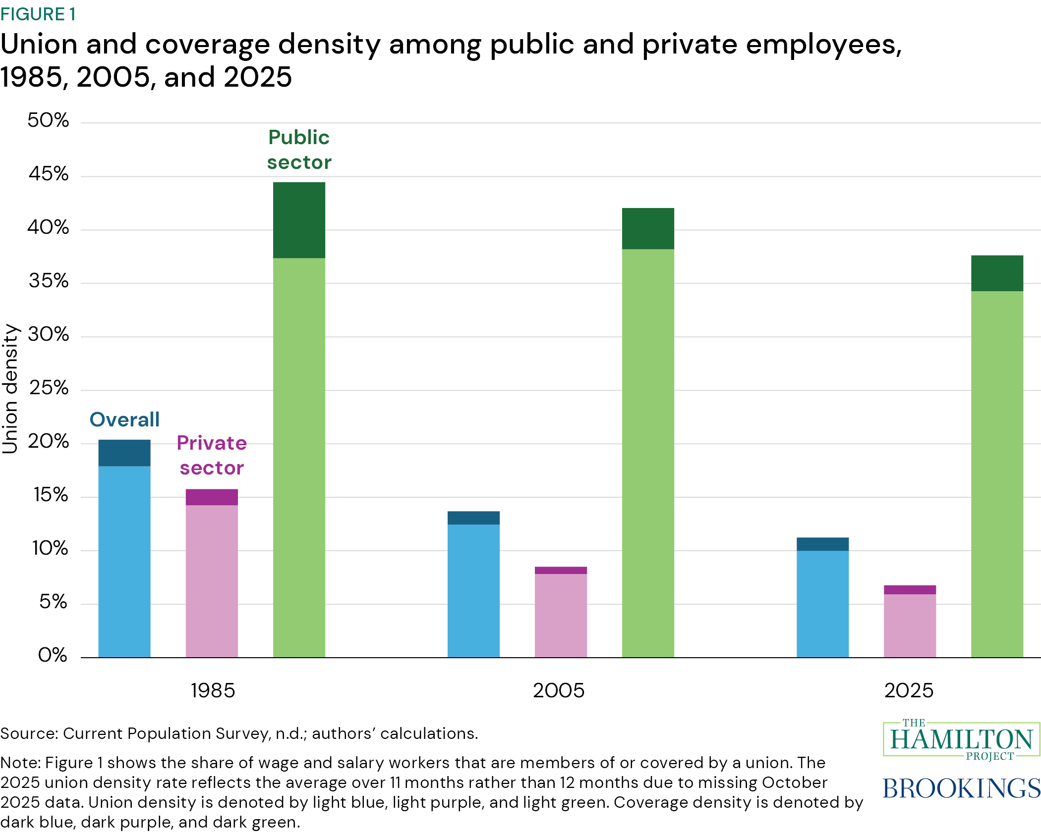 Figure 1: Union and coverage density among public and private employees, 1985, 2005, and 2025