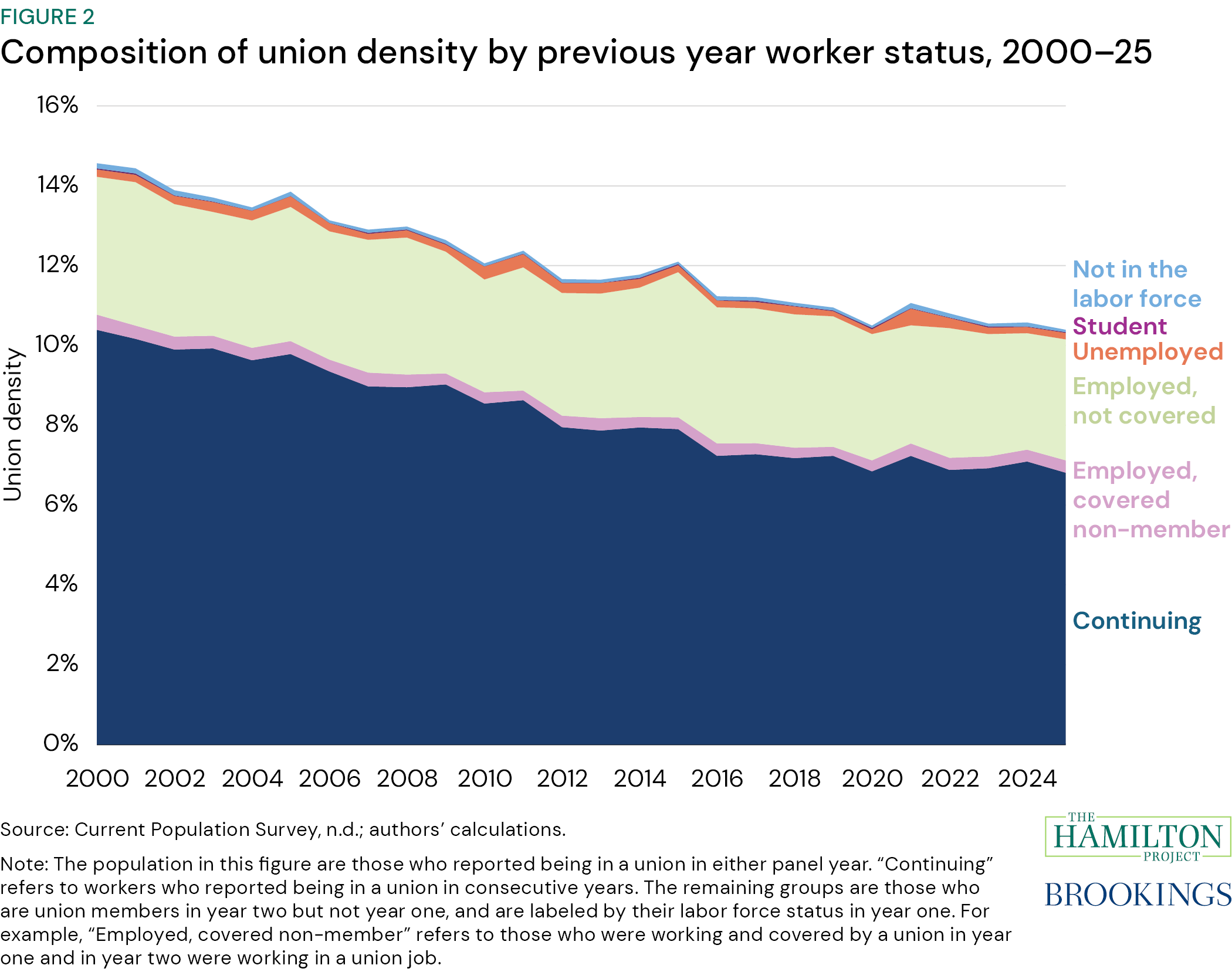 Figure 2: Composition of union density by previous year worker status, 2000–25