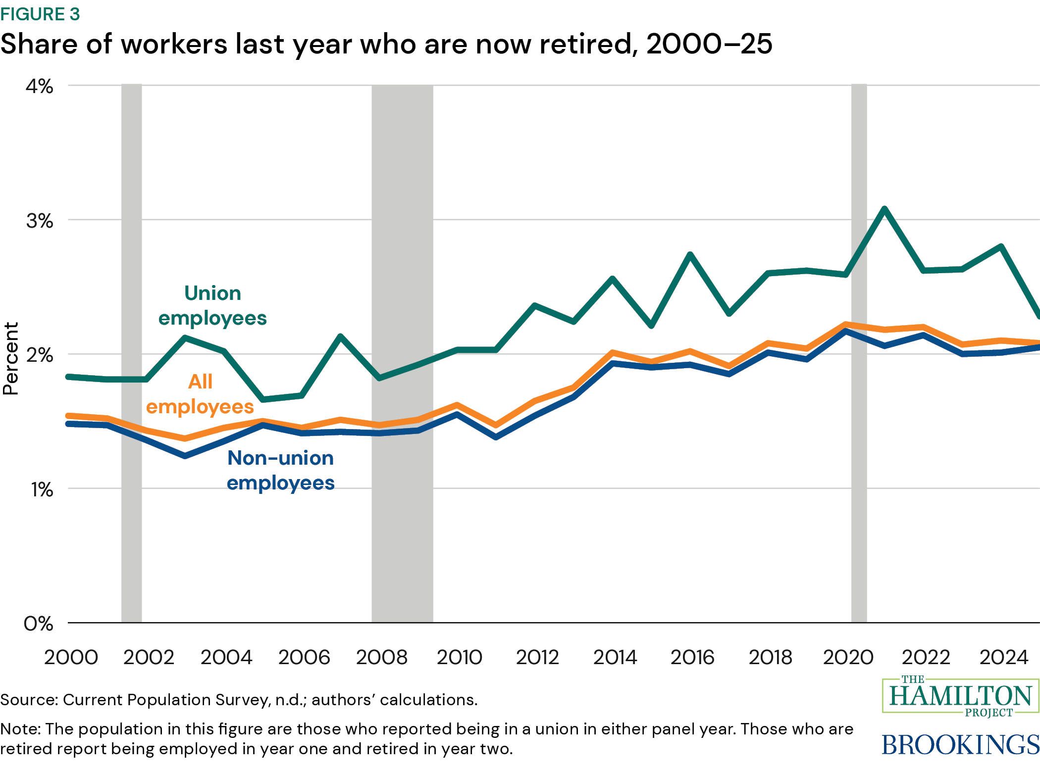 Figure 3: Share of workers last year who are now retired, 2000–25