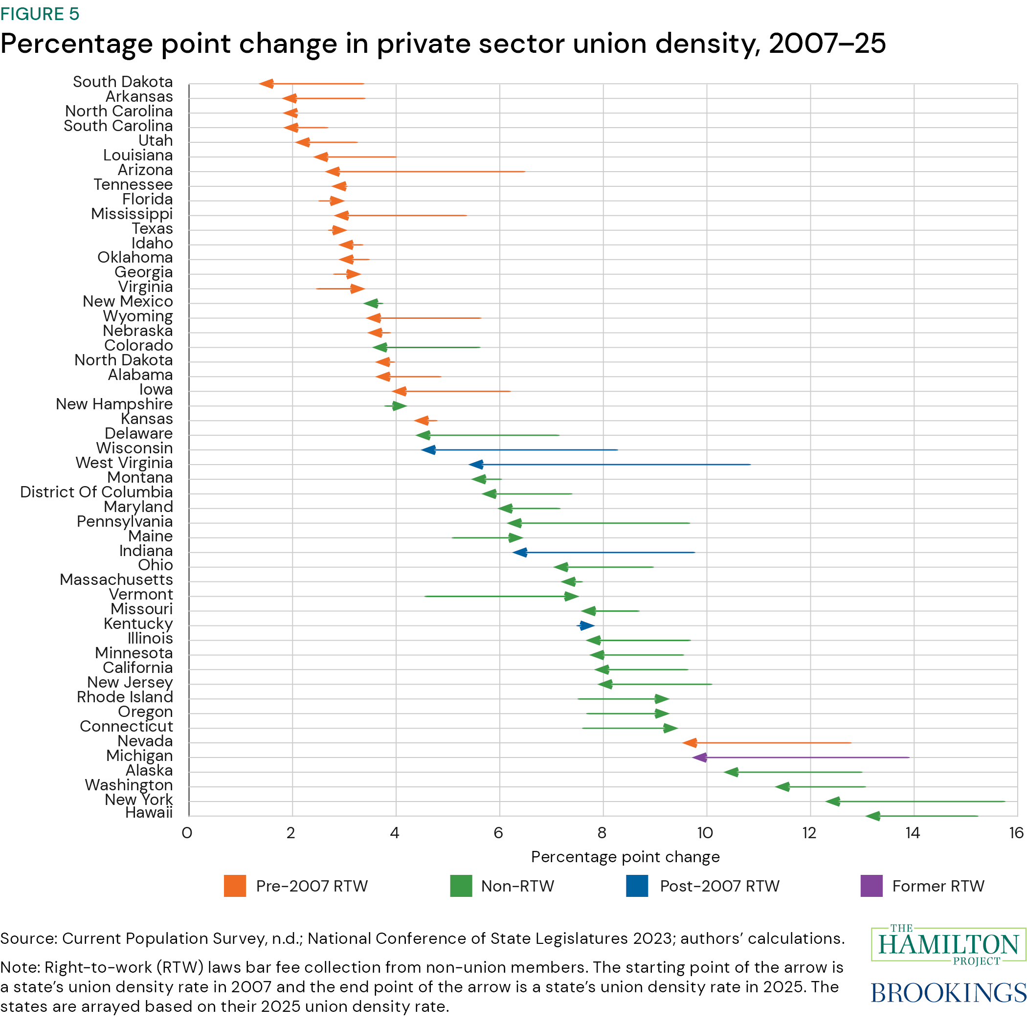 Figure 5: Percentage point change in private sector union density, 2007–25