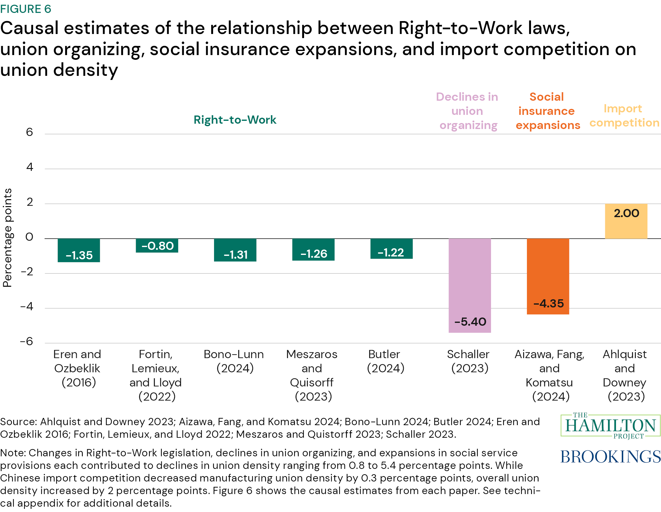 Figure 6: Causal estimates of the relationship between Right-to-Work laws, union organizing, social insurance expansions, and import competition on union density
