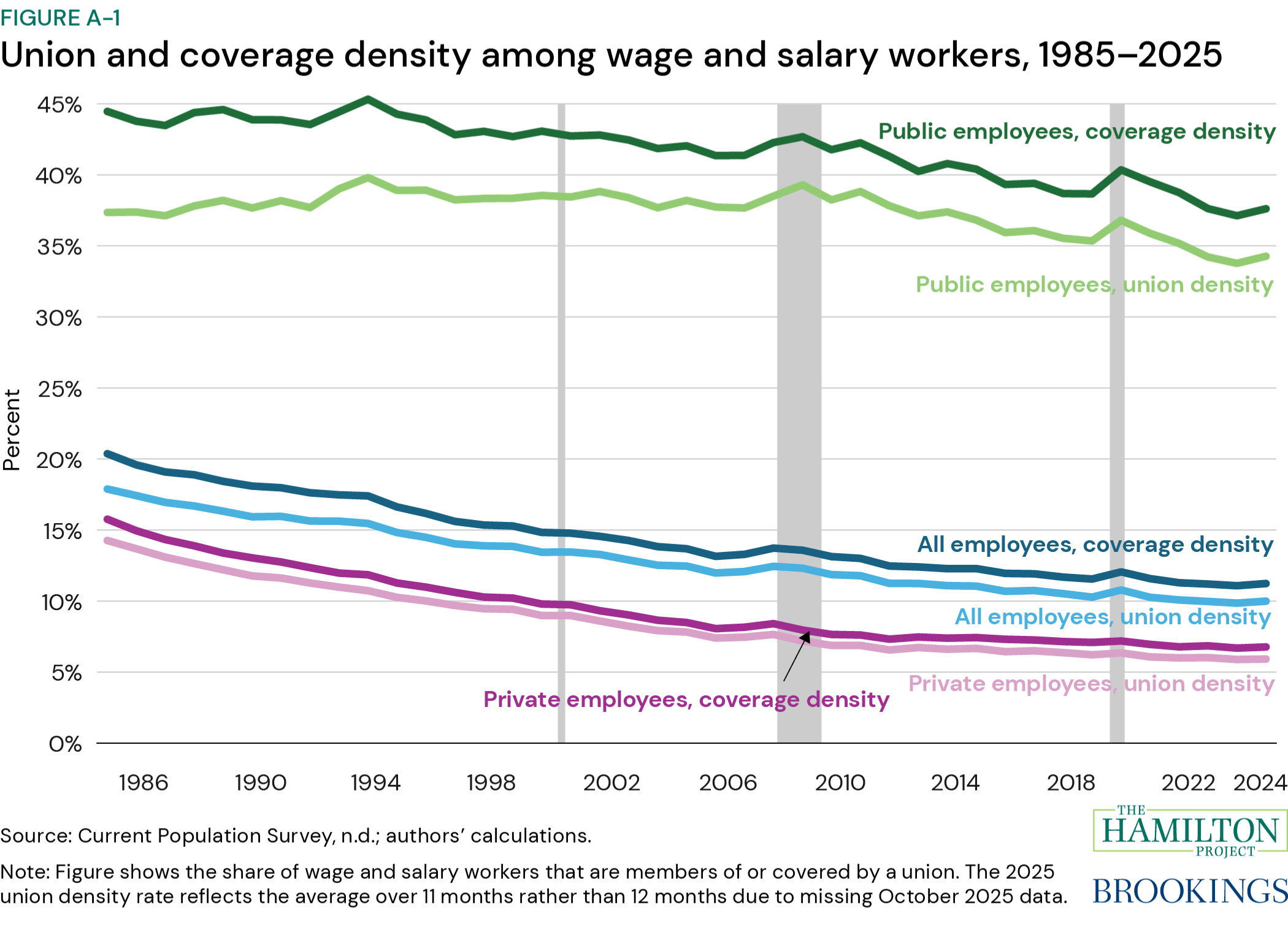 Figure A1: Union and coverage density among wage and salary workers, 1985–2025