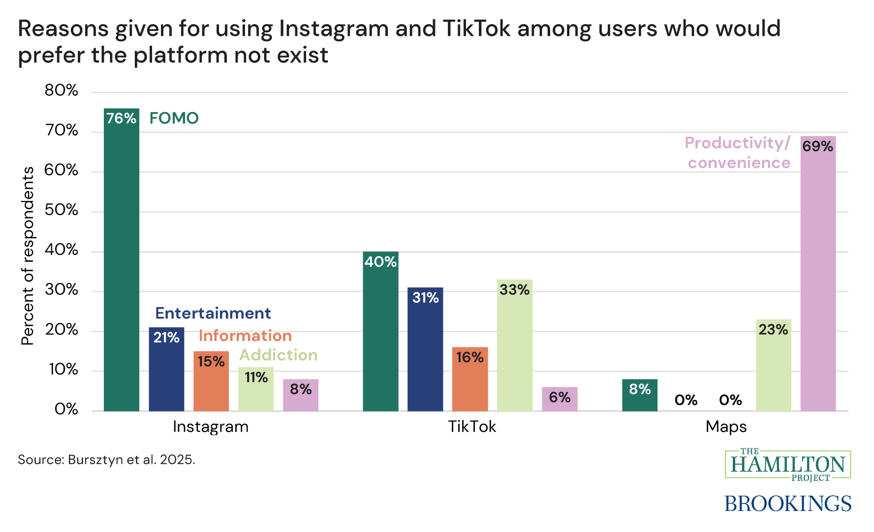 Figure 5 of "Product market traps in social media: Evidence and policy implications"