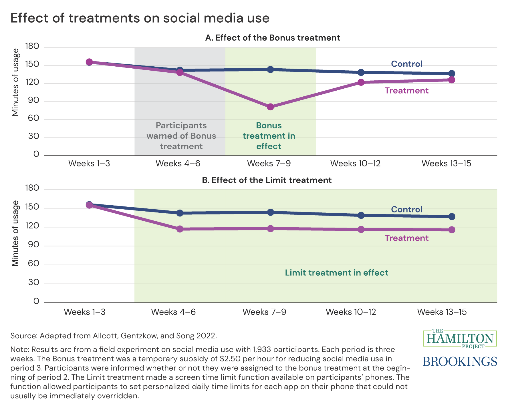 Figure 4 of "Digital addiction: Evidence and policy implications"