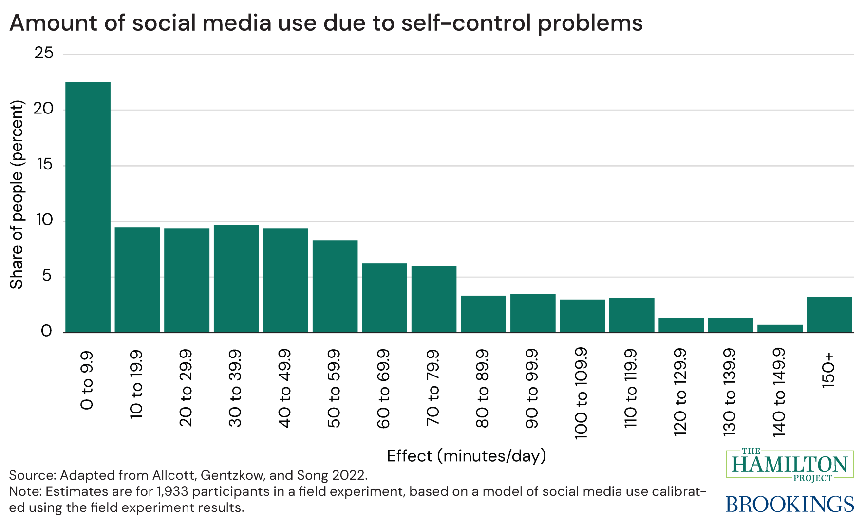 Figure 6 of "Digital addiction: Evidence and policy implications"