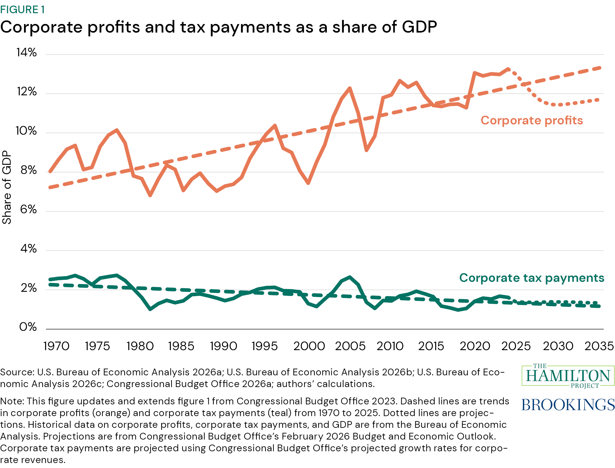 Figure 1: Corporate profits and tax payments as a share of GDP