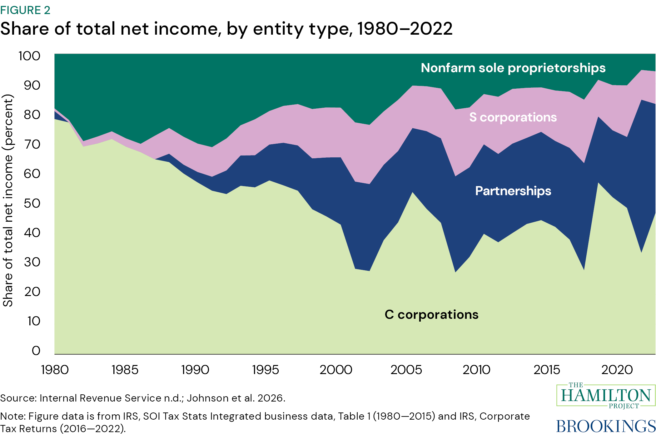 Figure 2: Share of total net income, by entity type, 1980–2022