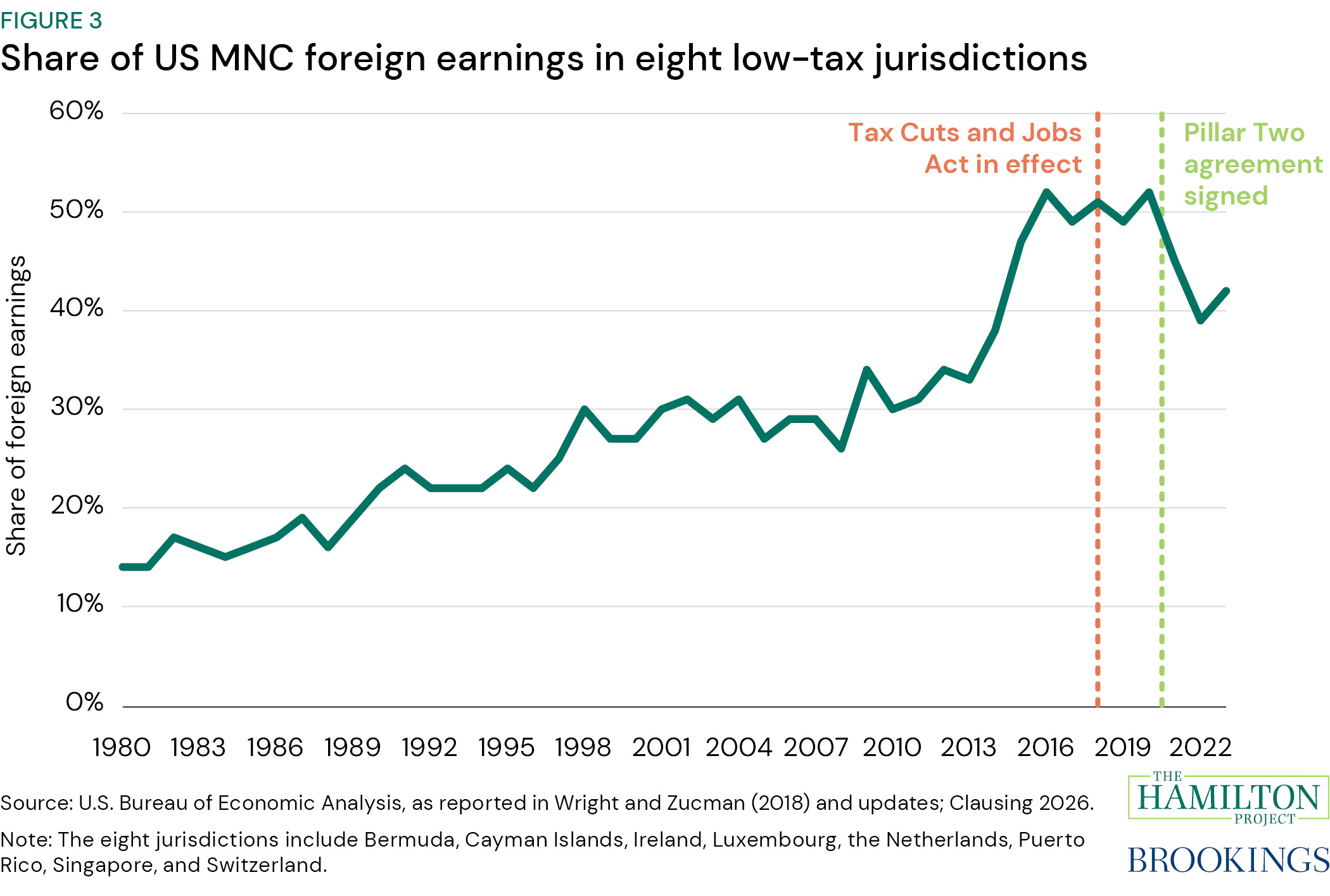 Figure 3: Share of US MNC foreign earnings in eight low-tax jurisdictions