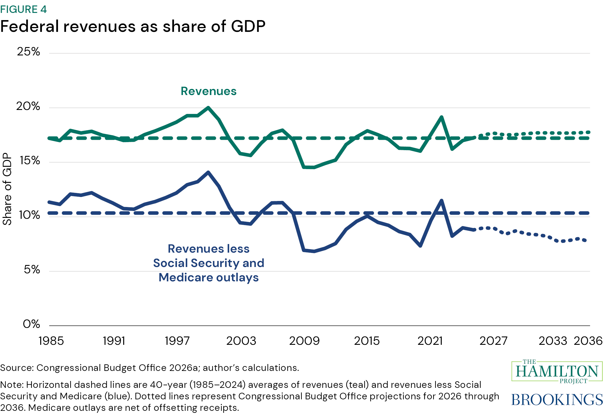 Figure 4: Federal revenues as share of GDP