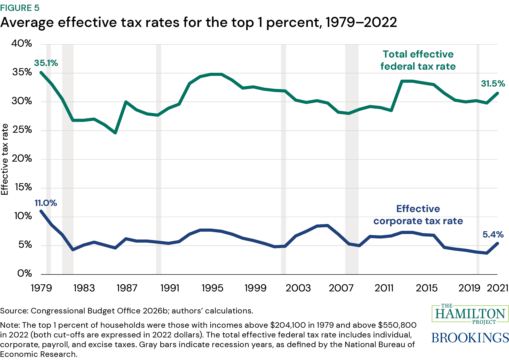 Figure 5: Average effective tax rates for the top 1 percent, 1979–2022