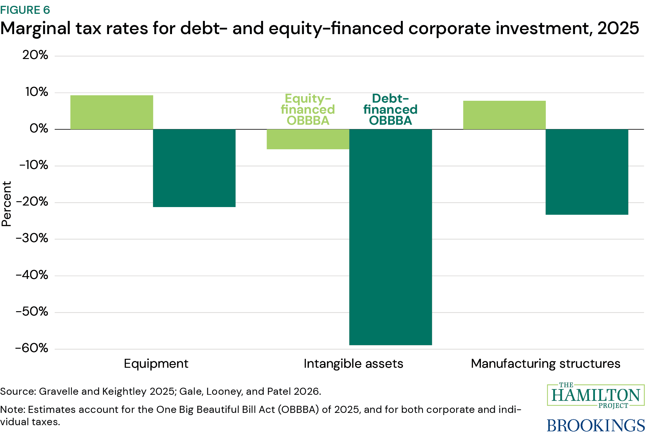 Figure 6: Marginal tax rates for debt- and equity-financed corporate investment, 2025