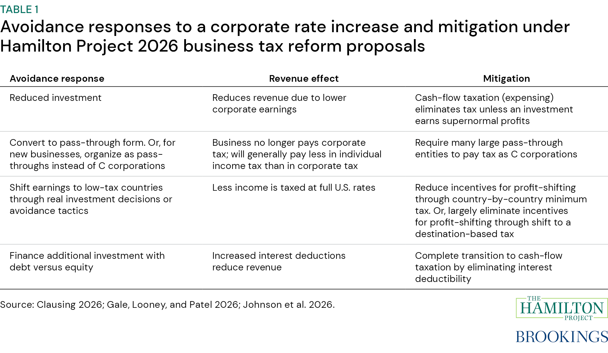 Table 1: Avoidance responses to a corporate rate increase and mitigation under Hamilton Project 2026 business tax reform proposals