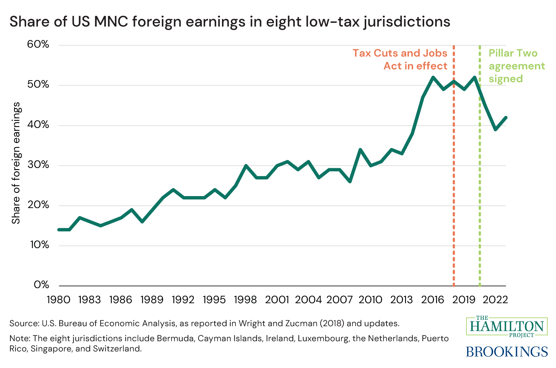 Share of US MNC foreign earnings in eight low-tax jurisdictions