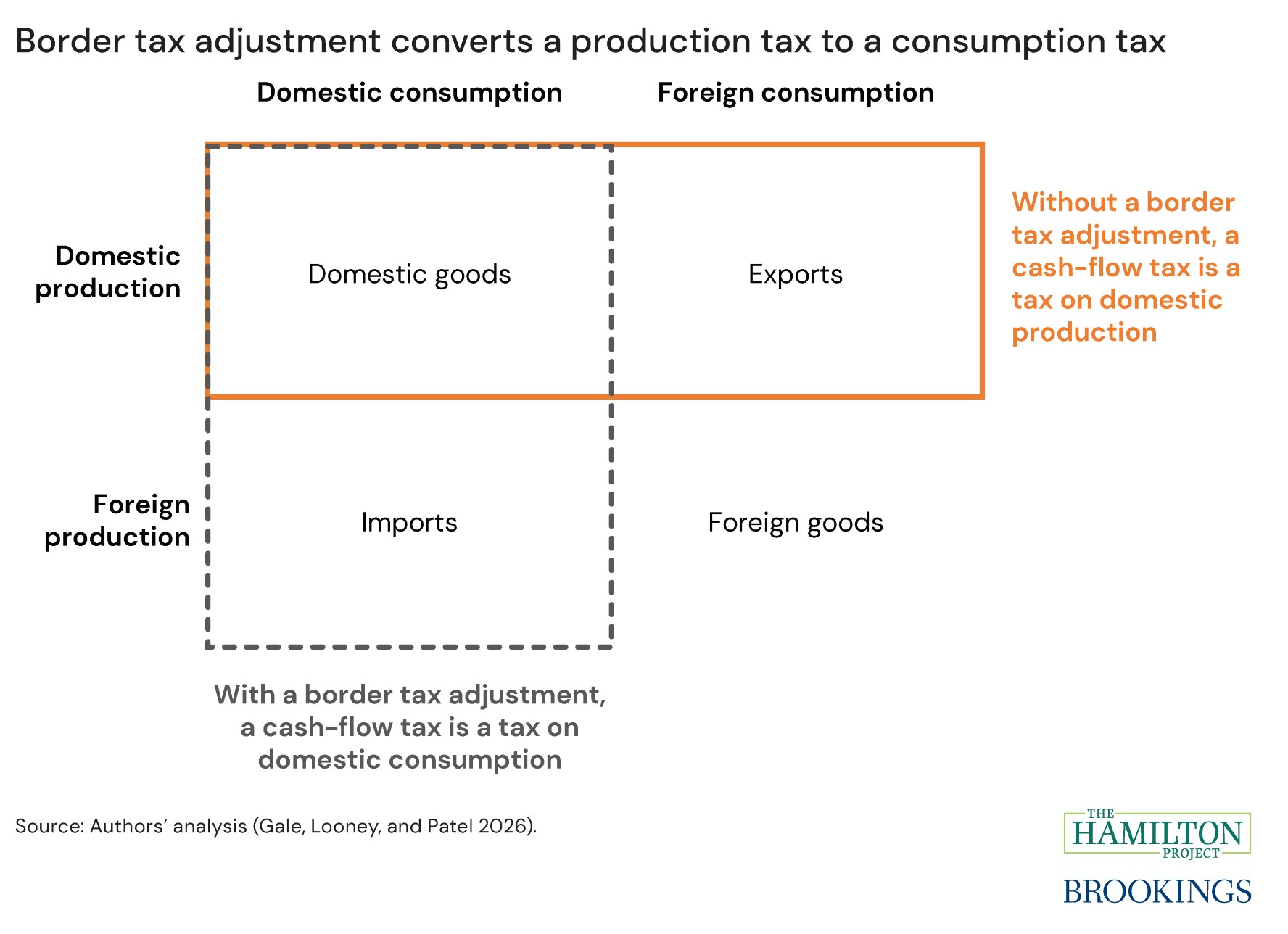 Border tax adjustment converts a production tax to a consumption tax