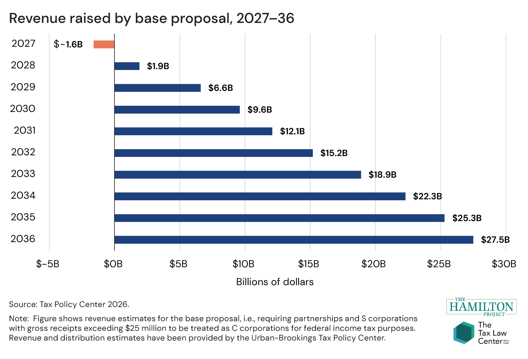 Revenue raised by base proposal, 2027–36