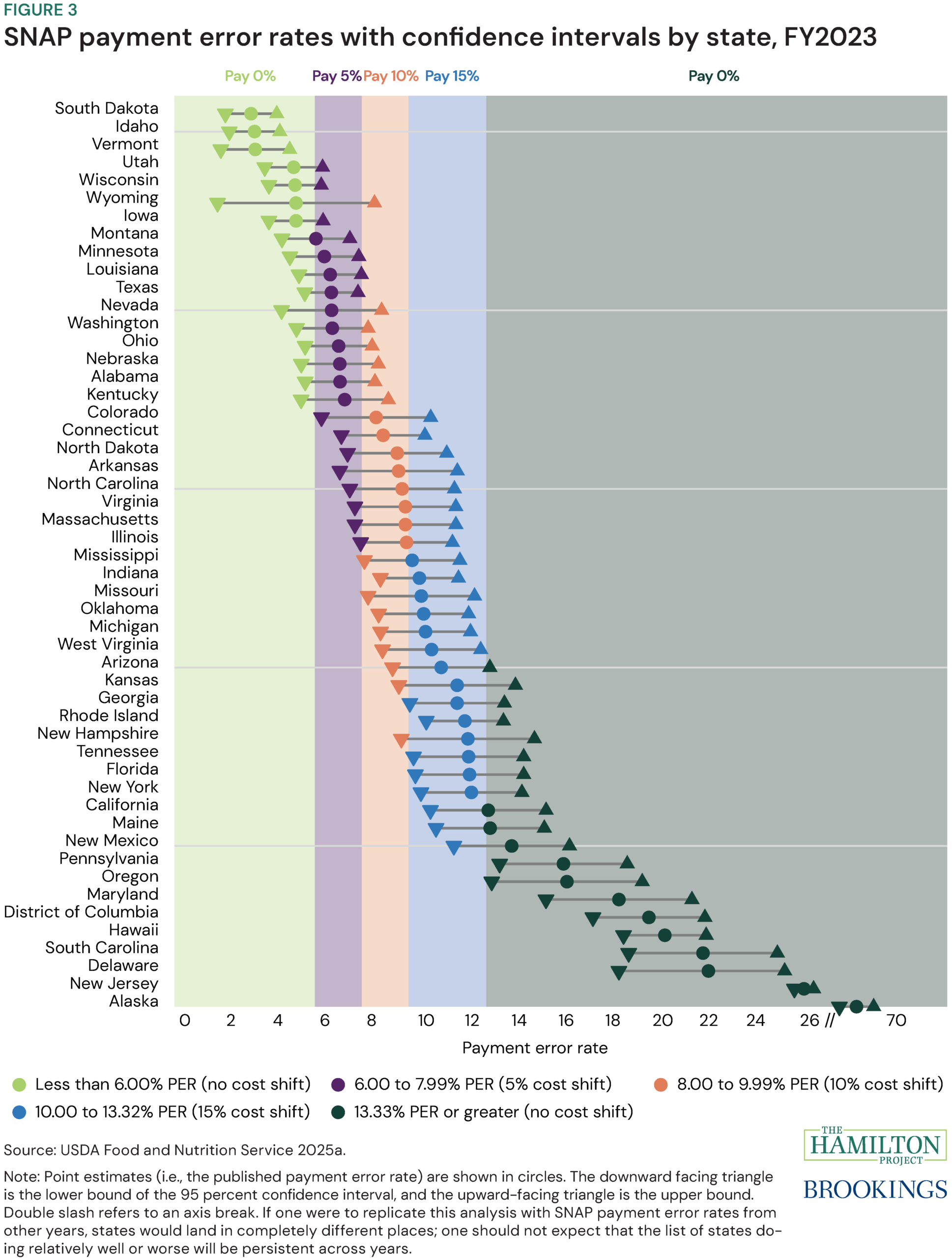 Figure 3: SNAP payment error rates with confidence intervals by state, FY2023