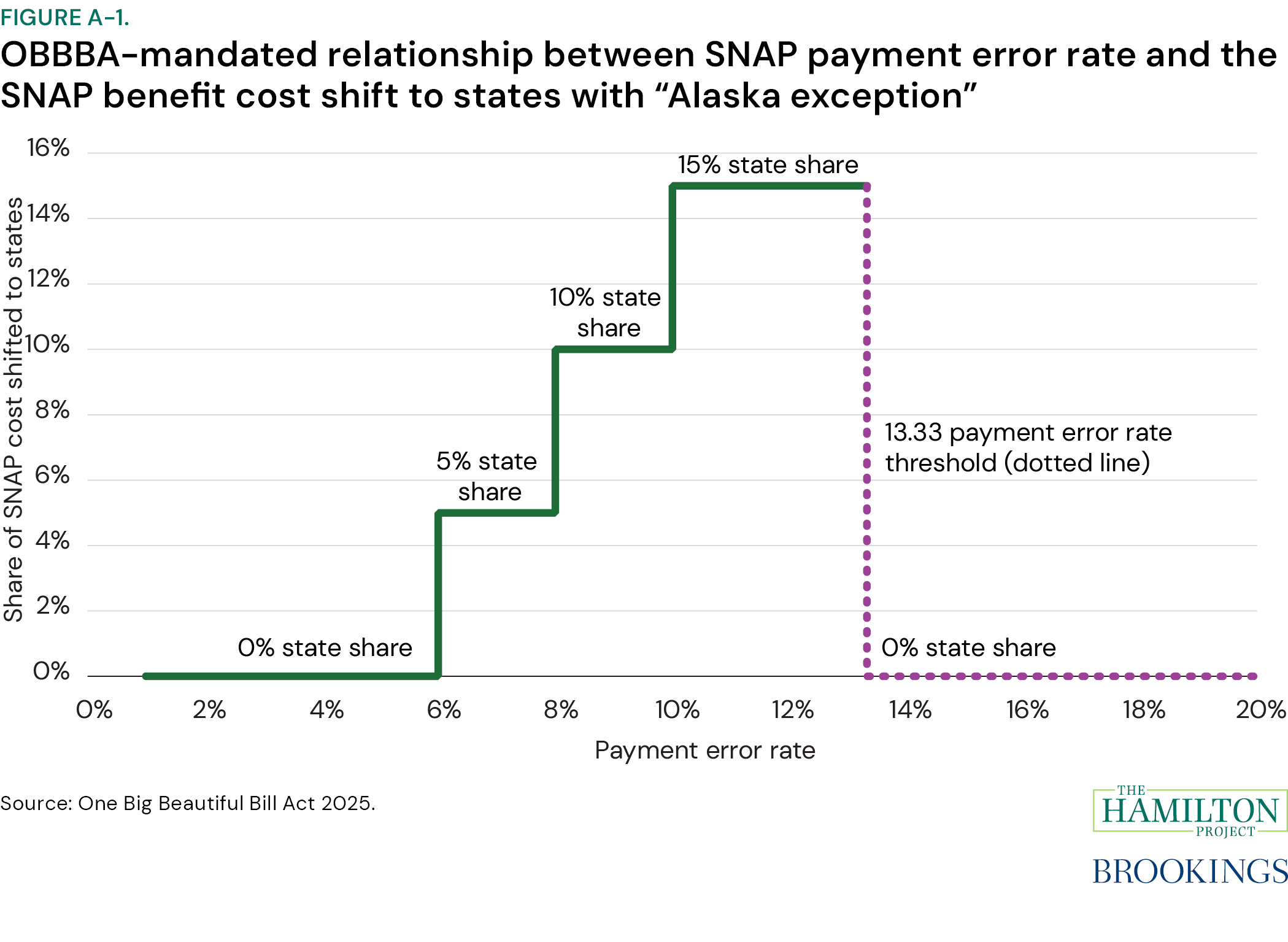 Figure A-1: OBBBA-mandated relationship between SNAP payment error rate and the SNAP benefit cost shift to states with “Alaska exception”