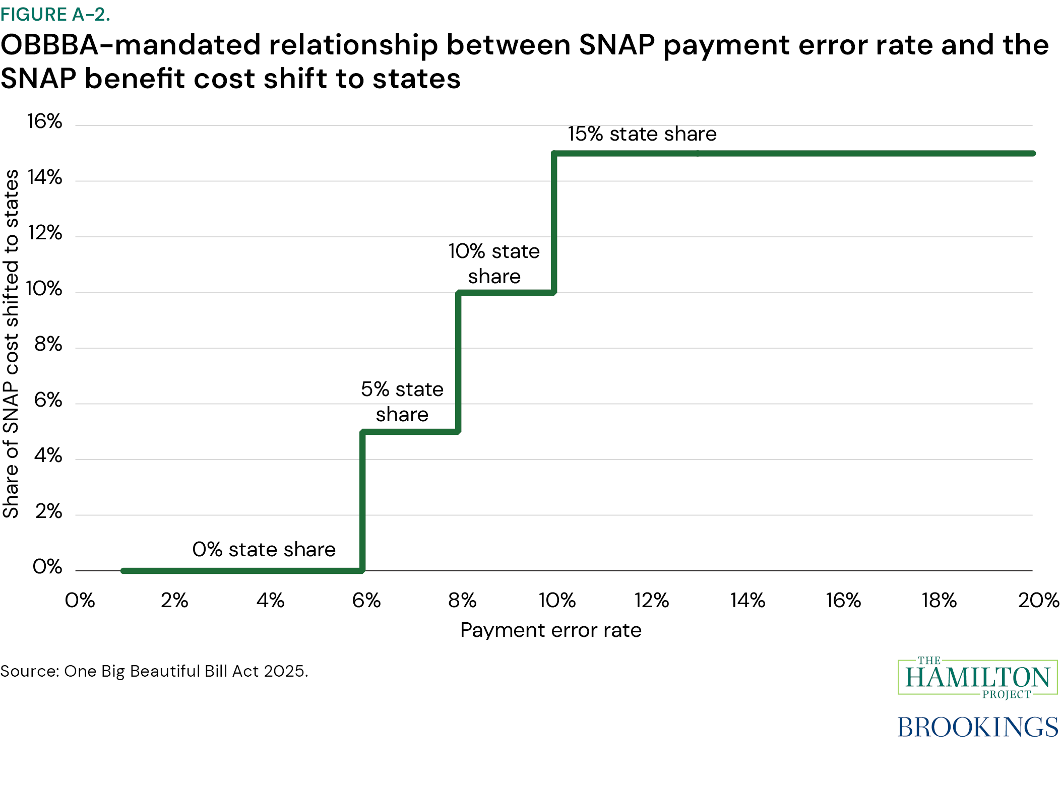 Figure A-2: OBBBA-mandated relationship between SNAP payment error rate and the SNAP benefit cost shift to states