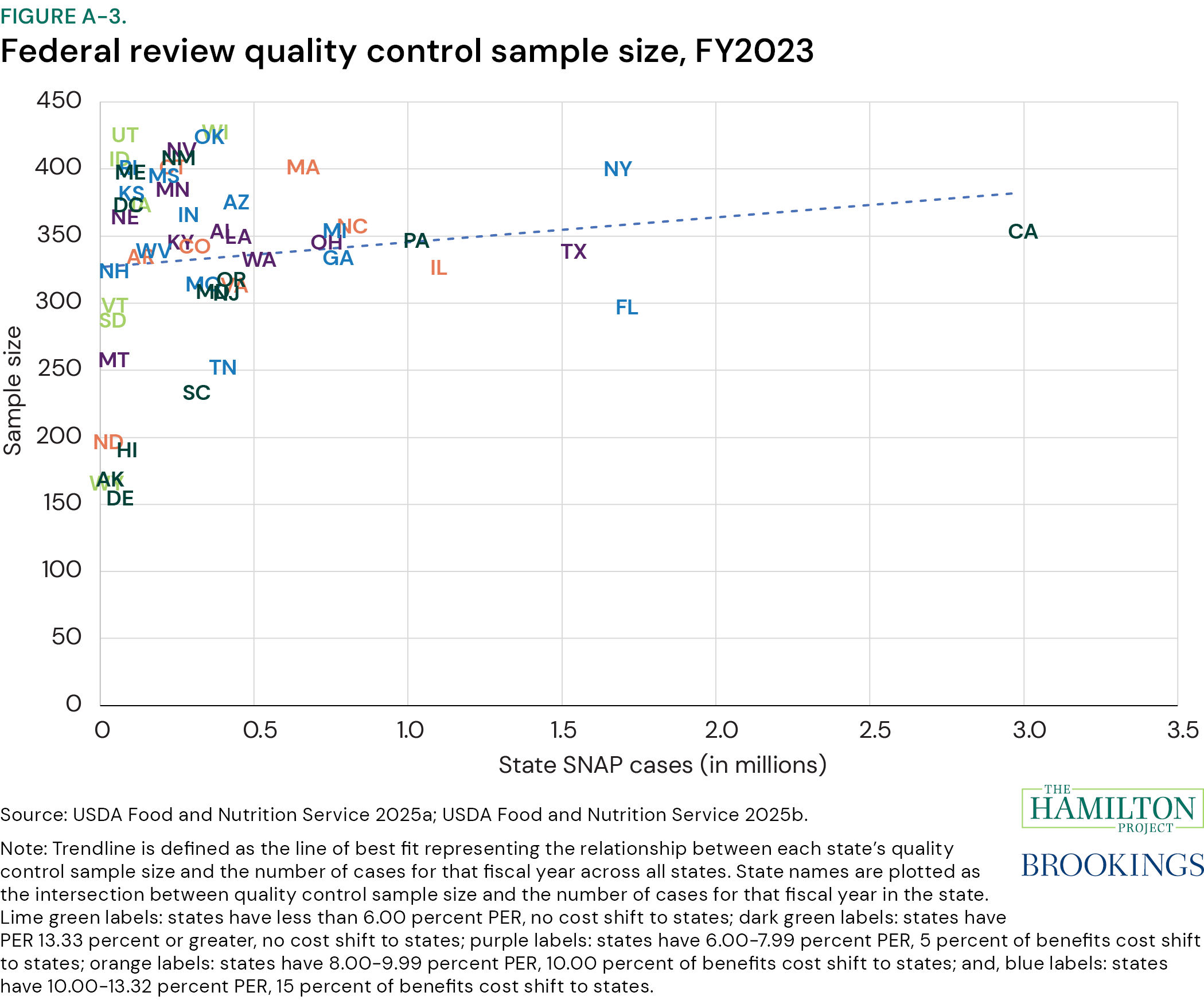 Figure A-3: Federal review quality control sample size, FY2023