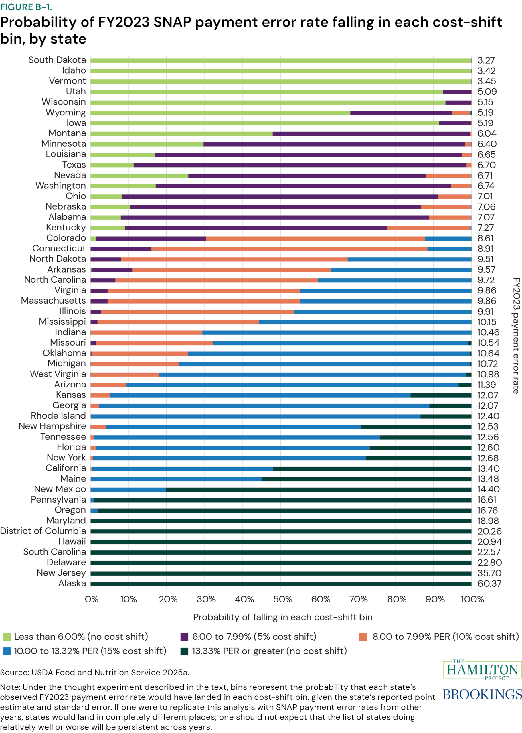 Figure B-1: Probability of FY2023 SNAP payment error rate falling in each cost-shift bin, by state