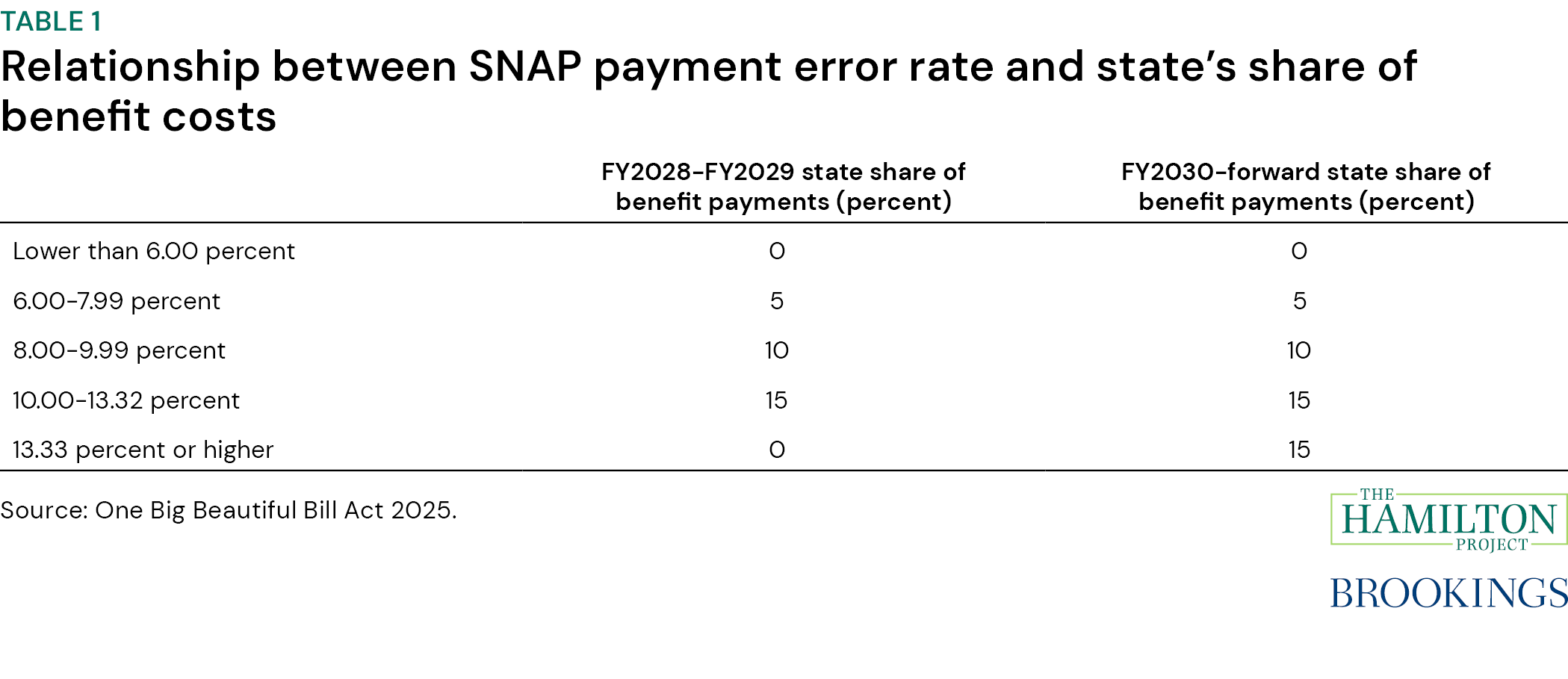 Table 1: Relationship between SNAP payment error rate and state’s share of benefit costs