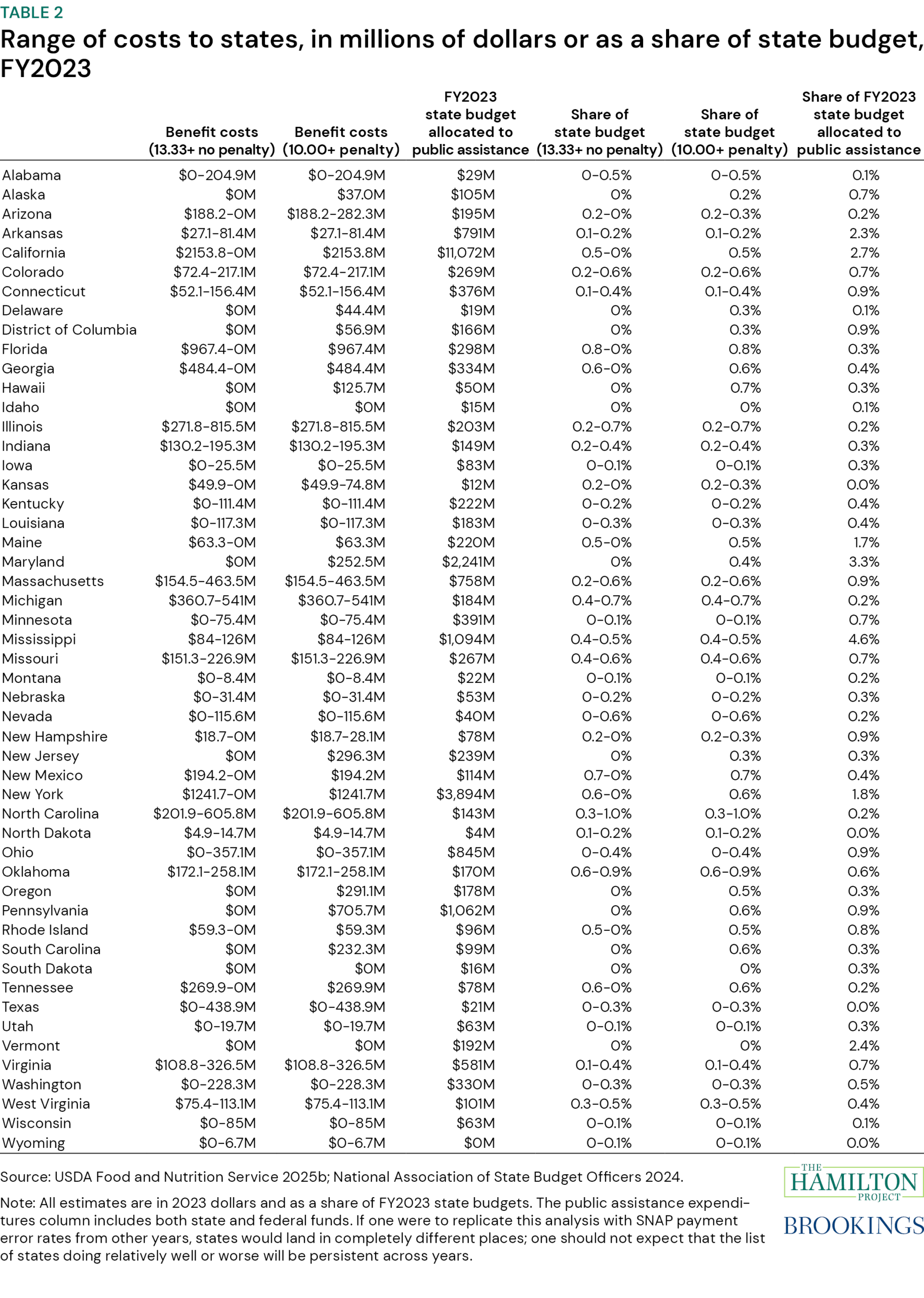 Table 2: Range of costs to states, in millions of dollars or as a share of state budget, FY2023