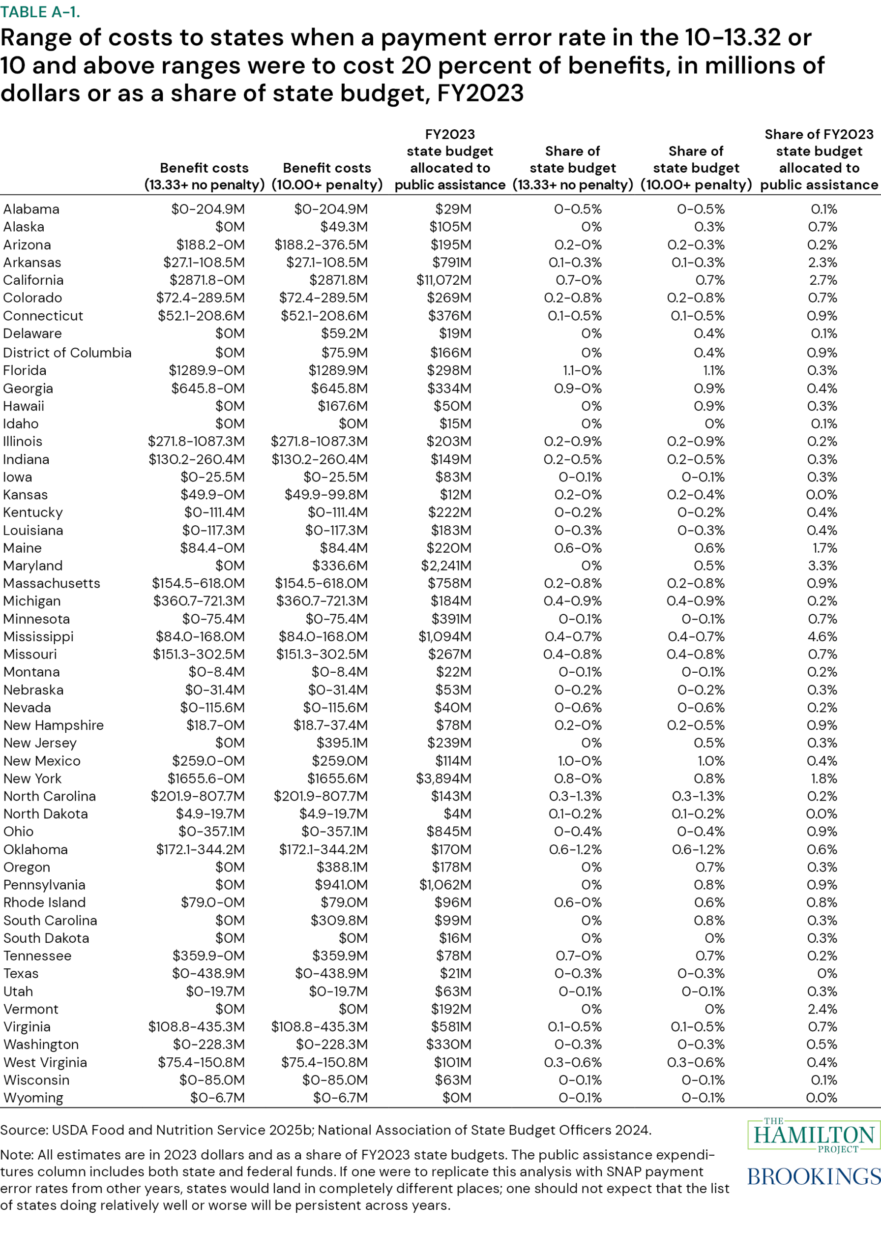 Table A-1: Range of costs to states when a payment error rate in the 10-13.32 or 10 and above ranges were to cost 20 percent of benefits, in millions of dollars or as a share of state budget, FY2023