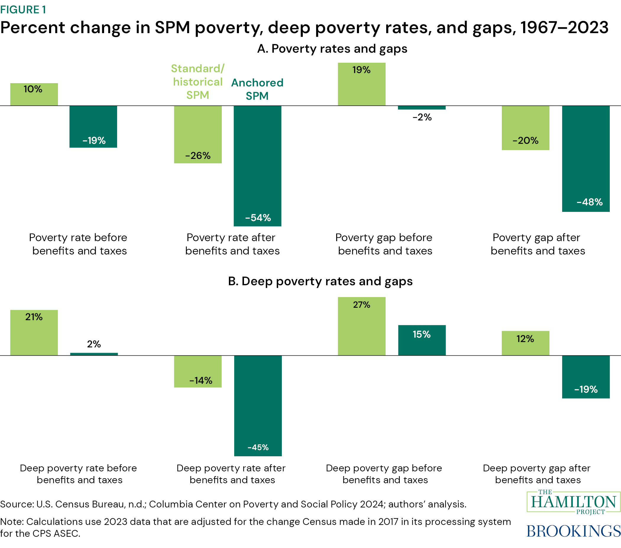 Figure 1. Percent change in SPM poverty, deep poverty rates, and gaps, 1967–2023