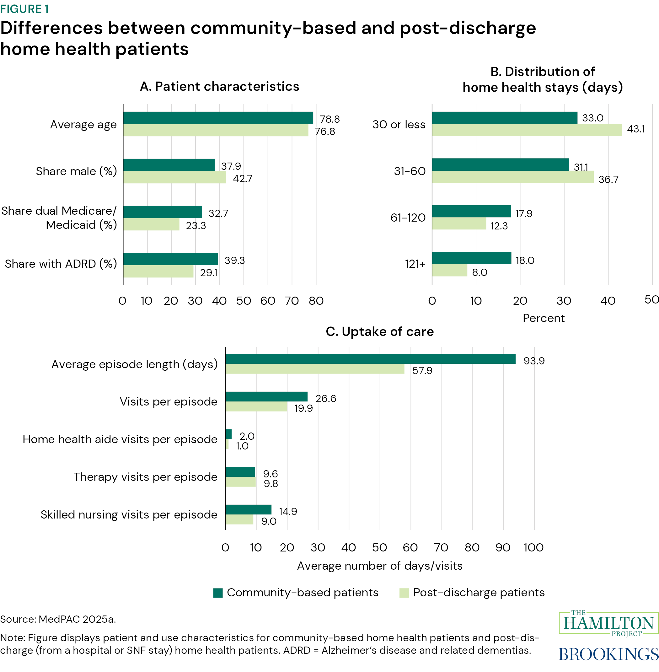 Figure 1. Differences between community-based and post-discharge home health patients
