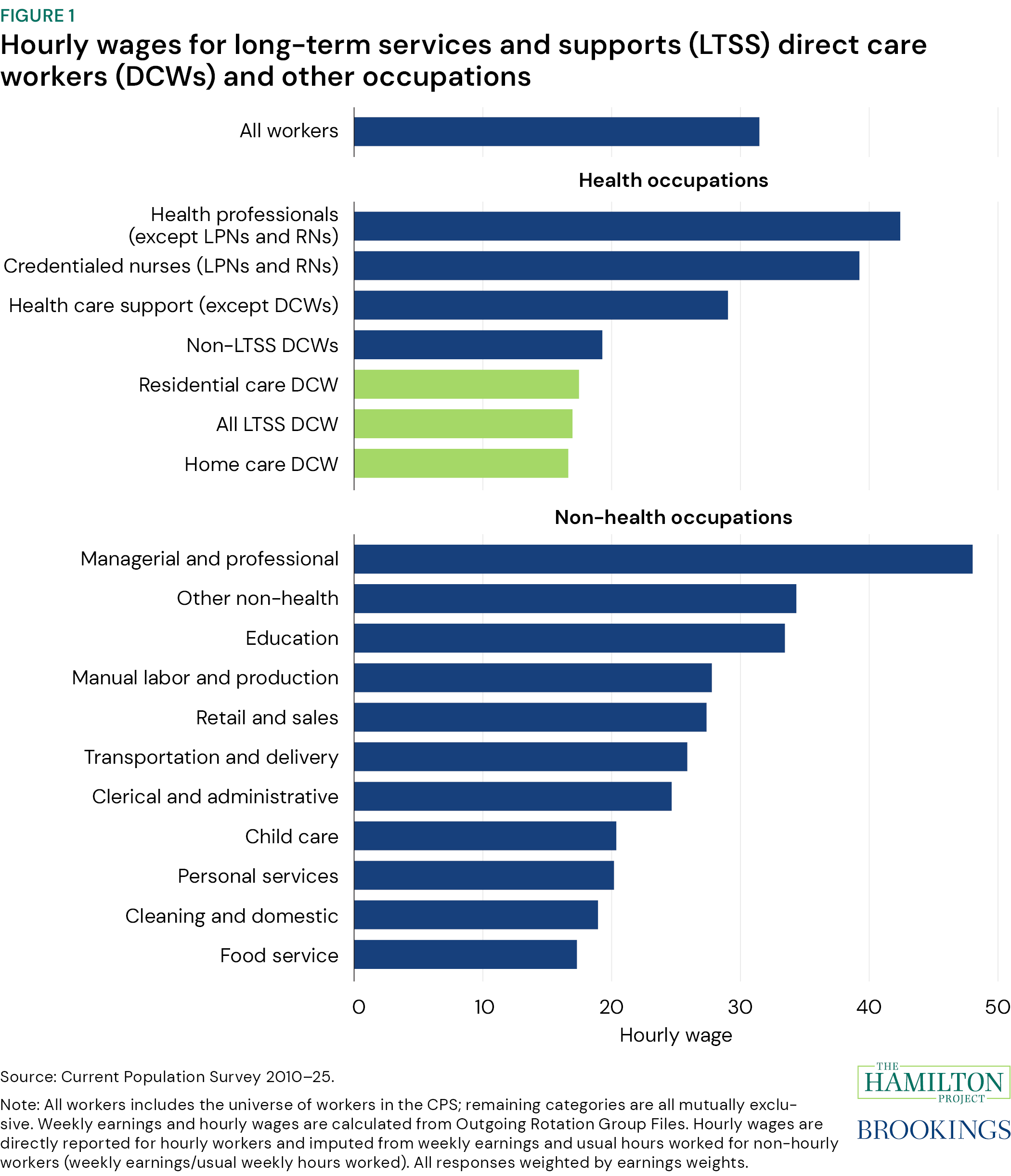 Figure 1 of "Who enters and who exits direct care jobs in long-term care settings?"
