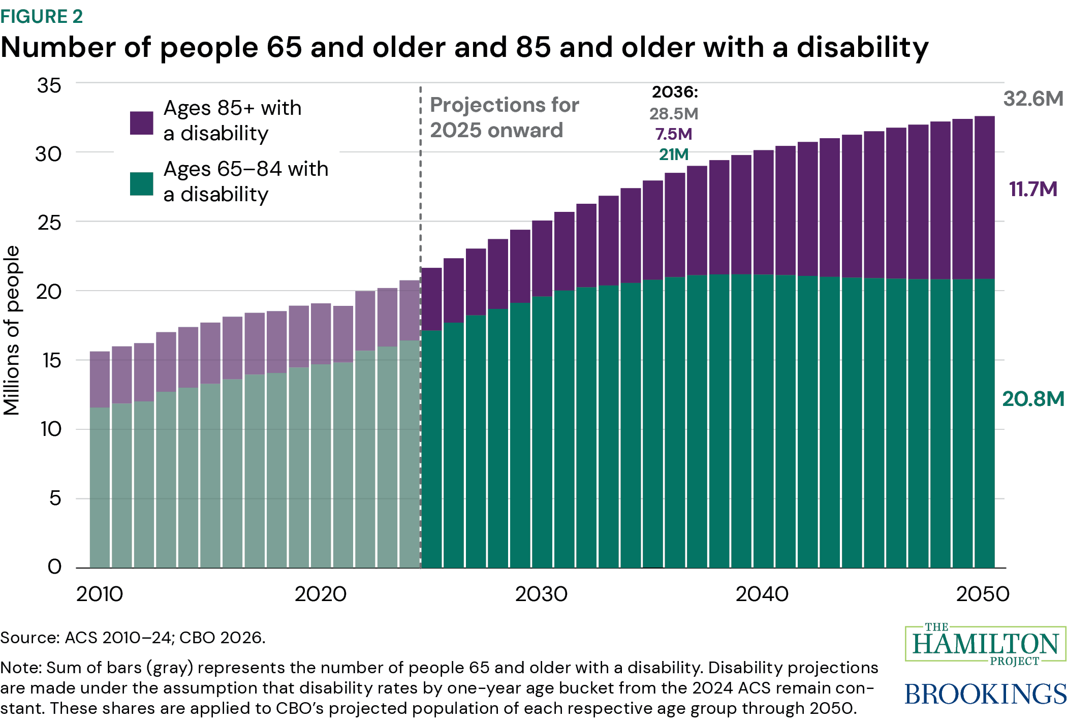 Figure 2. Number of people 65 and older and 85 and older with a disability