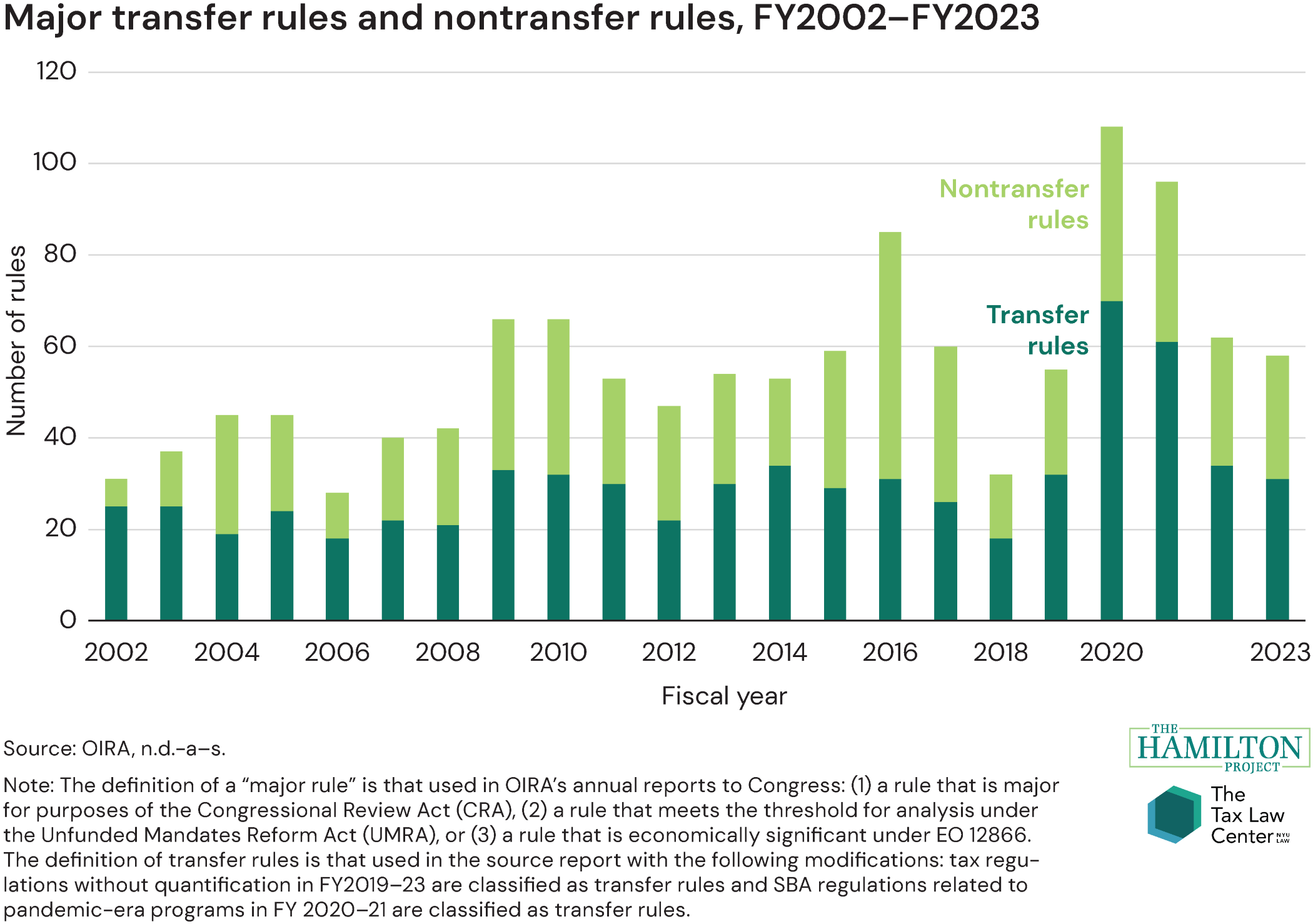 Figure 1. Major transfer rules and nontransfer rules, FY2002–FY2023