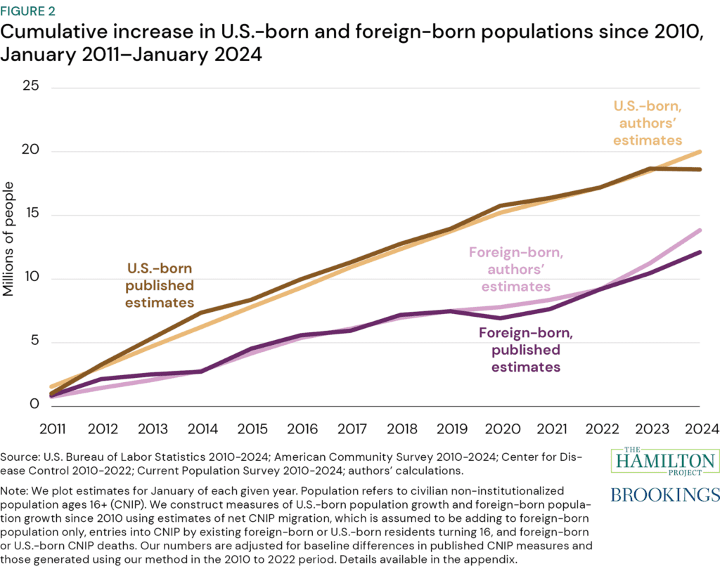 Figure 2: Cumulative increase in U.S.-born and foreign-born populations since 2010, January 2011–January 2024. The source of the data includes the U.S. Bureau of Labor Statistics, American Community Survey, Centers for Disease Control, and the Current Population Survey, along with authors' calculations.