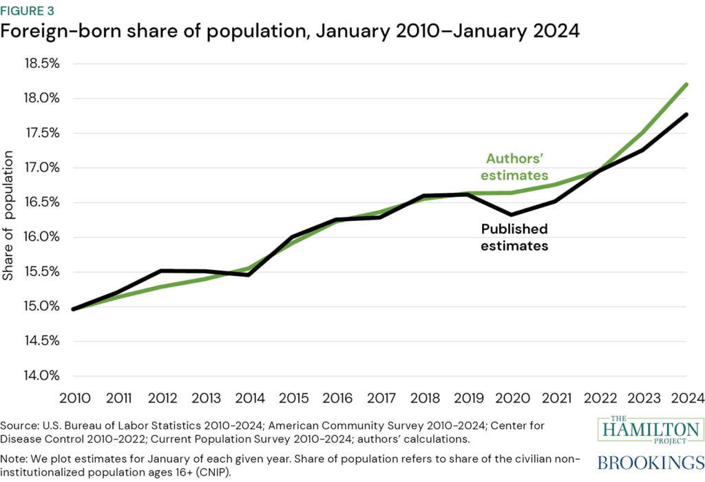 Figure 3: Foreign-born share of population, January 2010–January 2024. Two lines are shown: Published estimates and authors' estimates. The data sources include the U.S. Bureau of Labor Statistics, American Community Survey, Centers for Disease Control, and the Current Population Survey, along with authors' calculations.