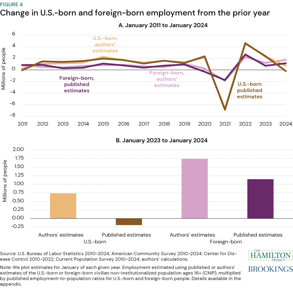 Figure 4: Change in U.S.-born and foreign-born employment from the prior year. The chart shows published and authors' estimates to illustrate how immigration has interacted with the labor market.